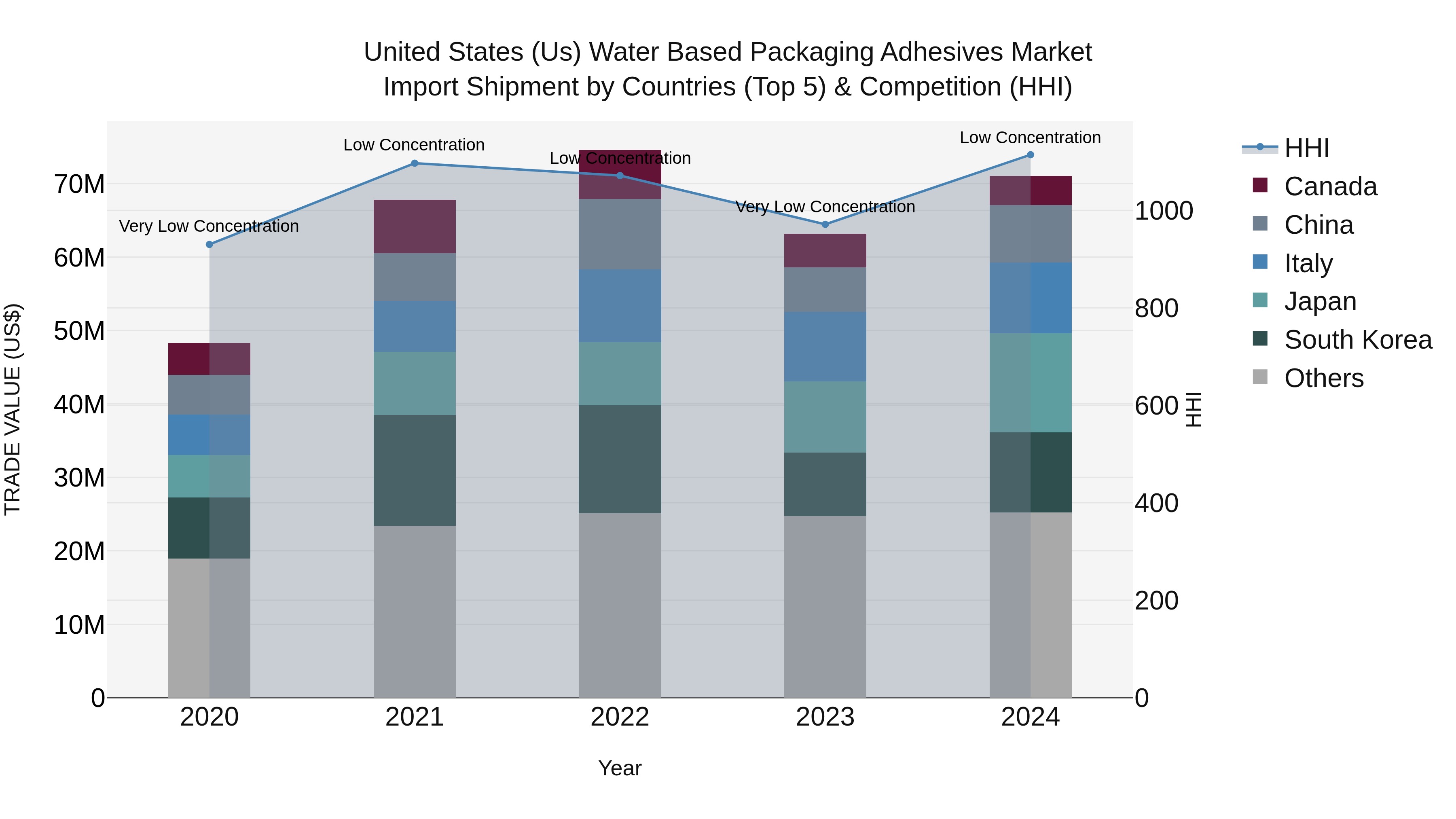 United States (US) Water Based Packaging Adhesives Market Top 5 Importing Countries and Market Competition (HHI) Analysis