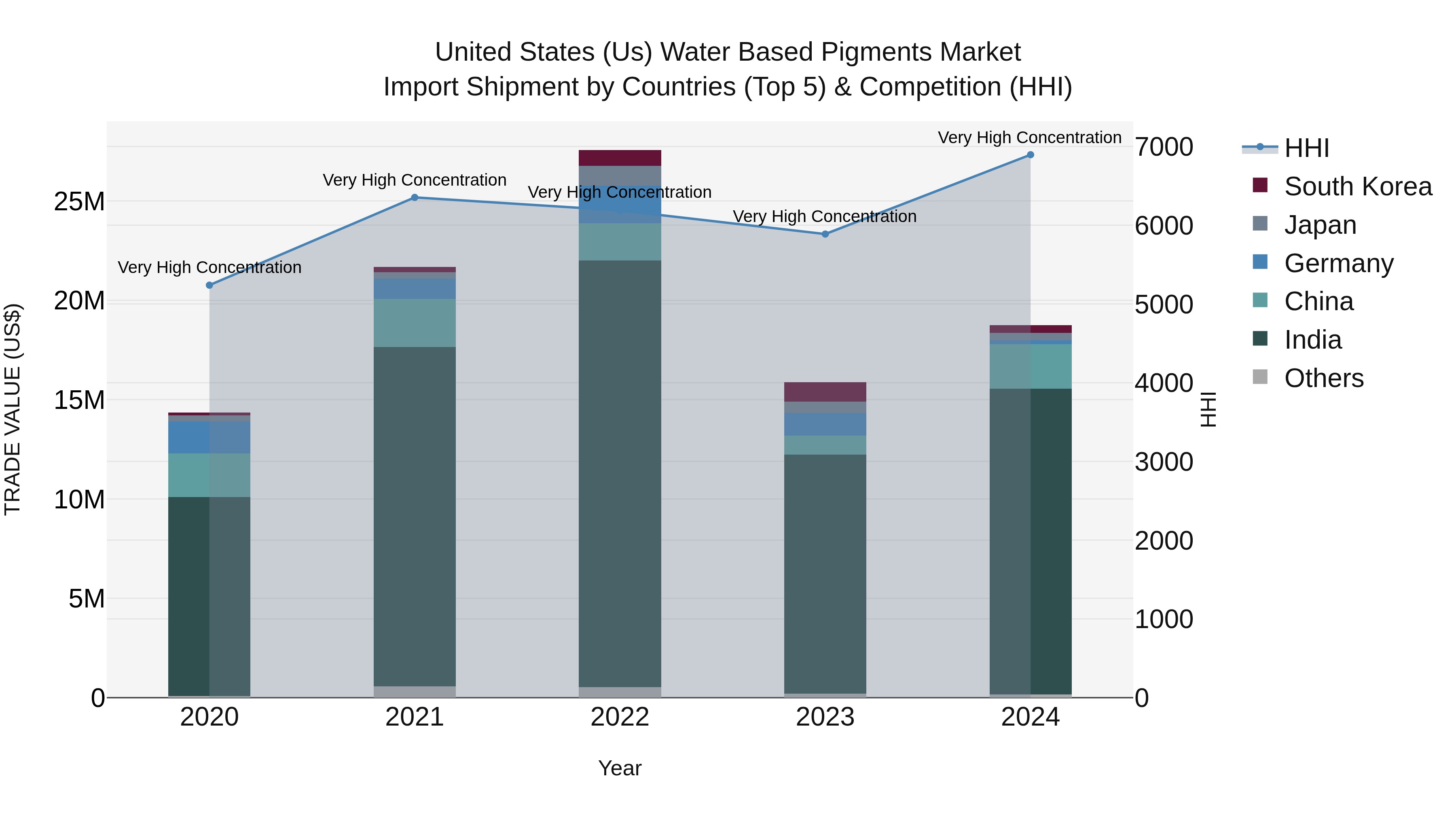United States (US) Water Based Pigments Market Top 5 Importing Countries and Market Competition (HHI) Analysis