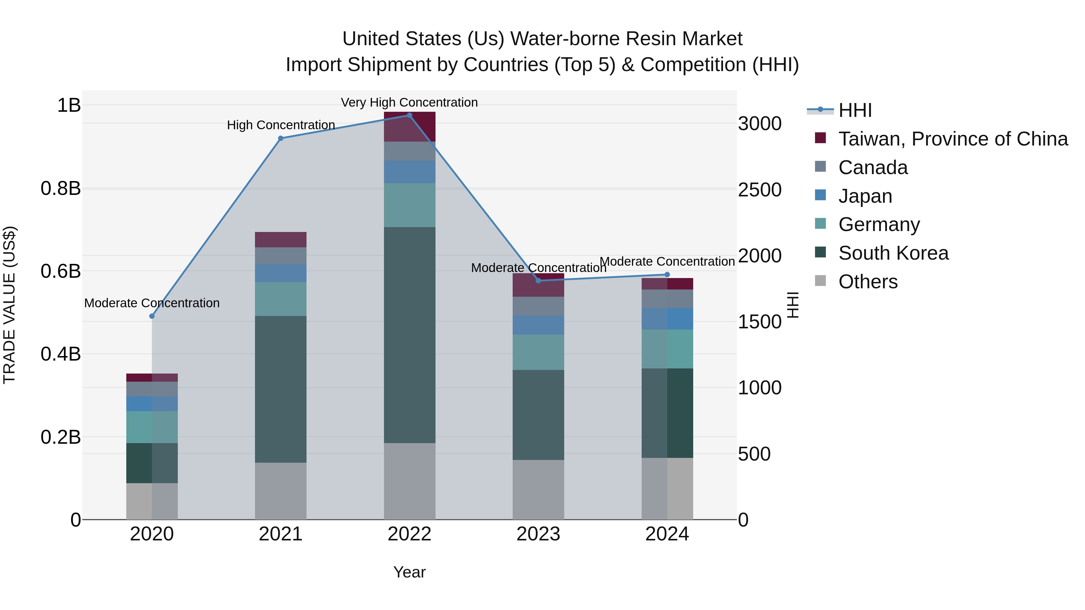 United States (US) Water-borne Resin Market Top 5 Importing Countries and Market Competition (HHI) Analysis
