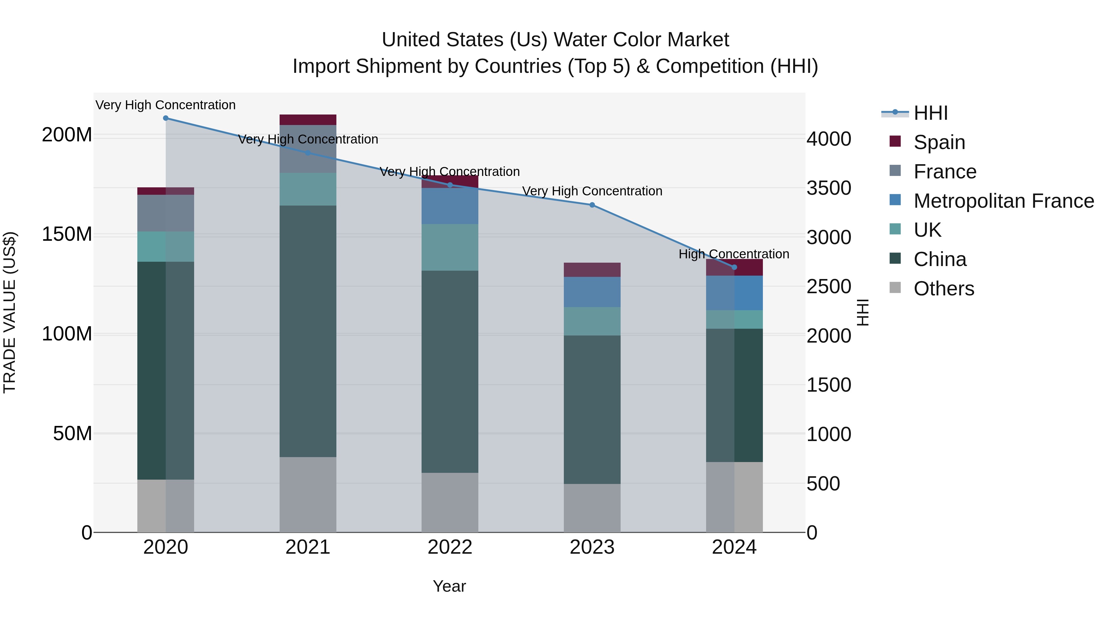 United States (US) Water Color Market Top 5 Importing Countries and Market Competition (HHI) Analysis