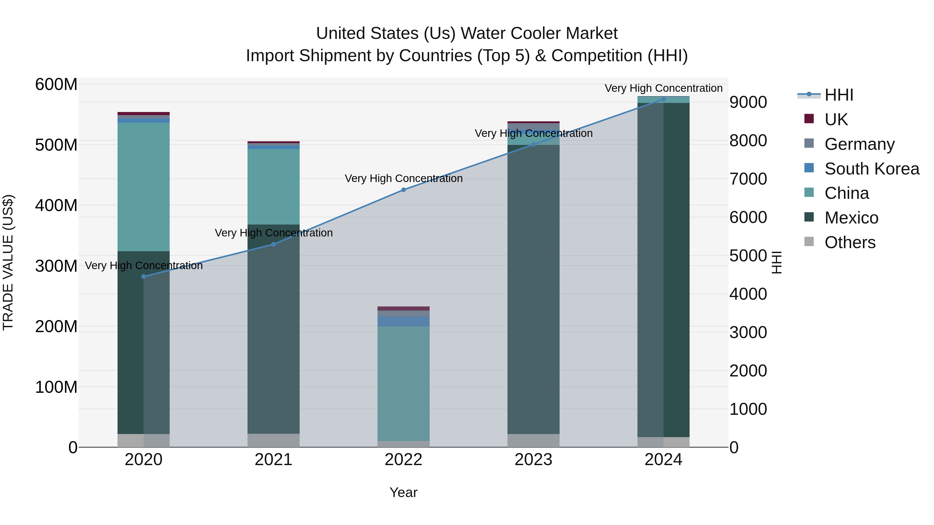 United States (US) Water Cooler Market Top 5 Importing Countries and Market Competition (HHI) Analysis