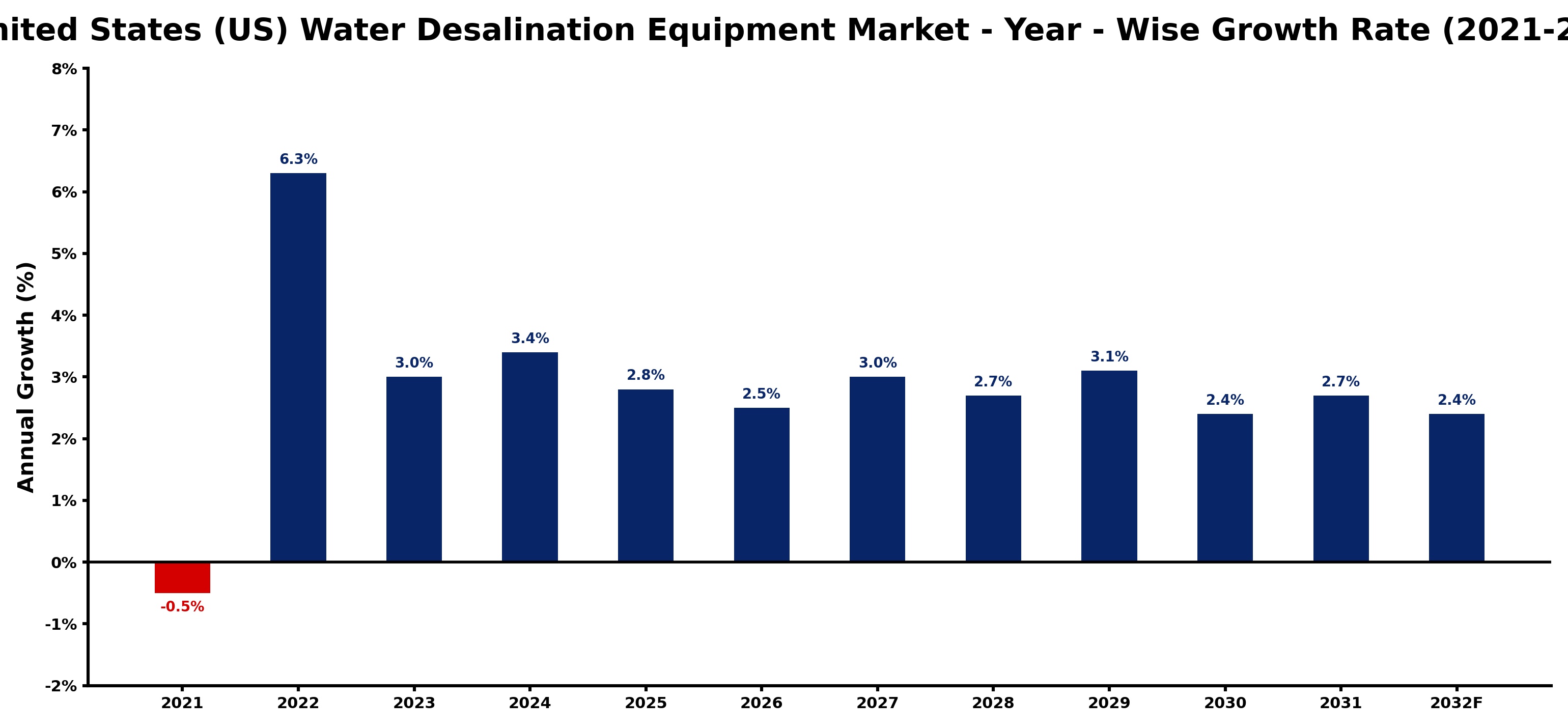 United States (US) Water Desalination Equipment Market Year-wise Growth Rate and Key Drivers