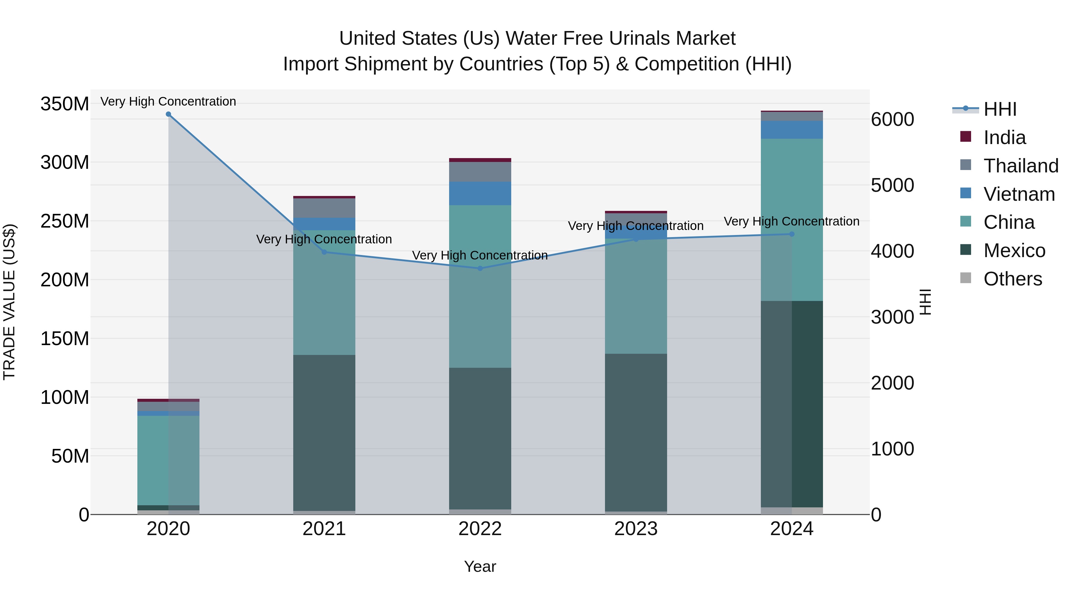 United States (US) Water Free Urinals Market Top 5 Importing Countries and Market Competition (HHI) Analysis