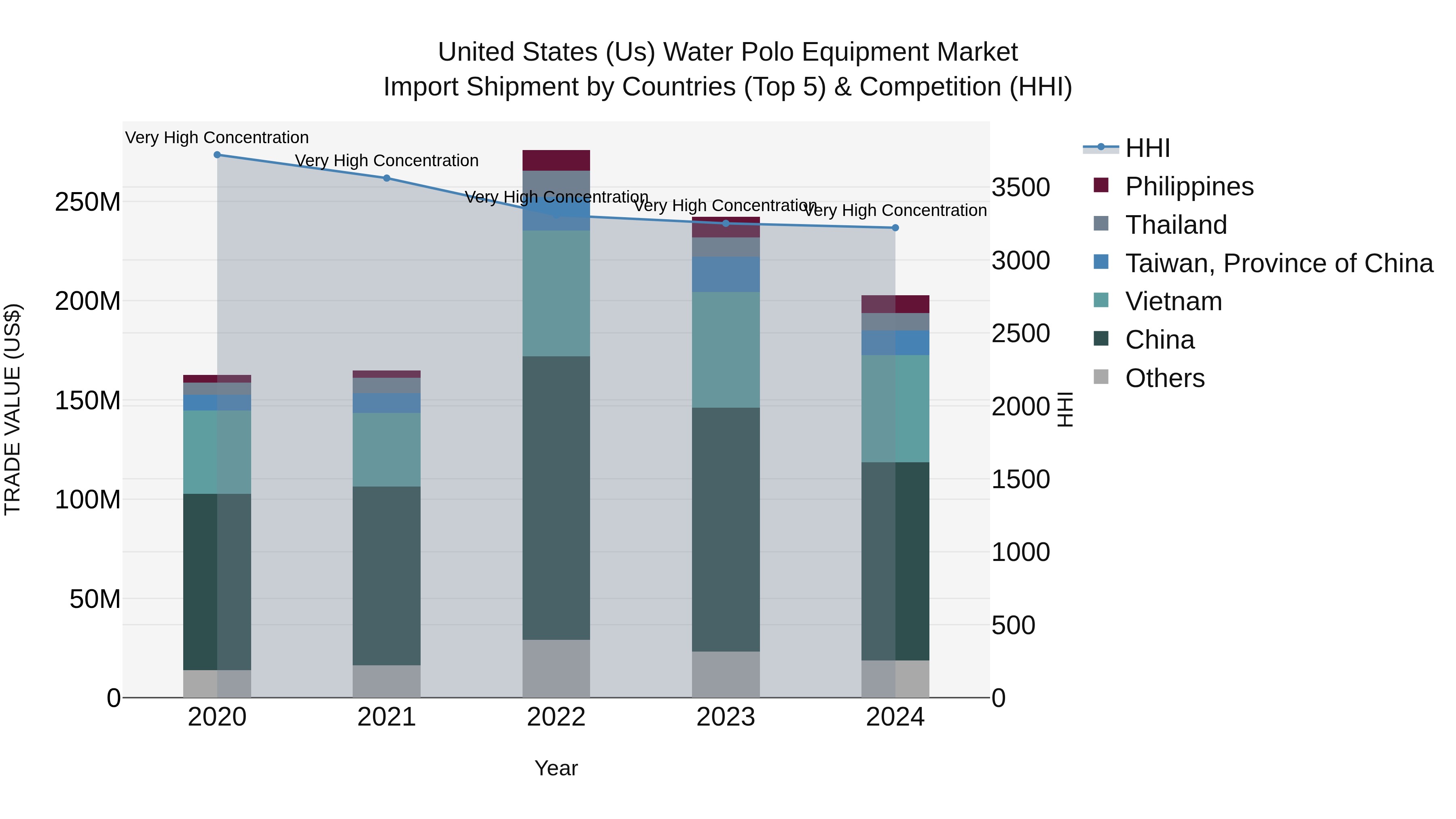 United States (US) Water Polo Equipment Market Top 5 Importing Countries and Market Competition (HHI) Analysis