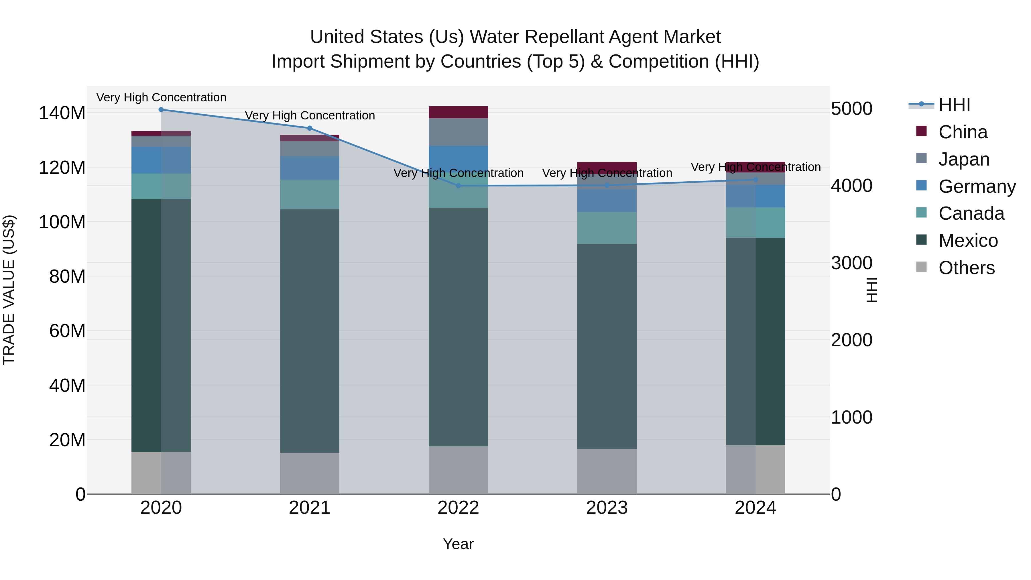 United States (US) Water Repellant Agent Market Top 5 Importing Countries and Market Competition (HHI) Analysis