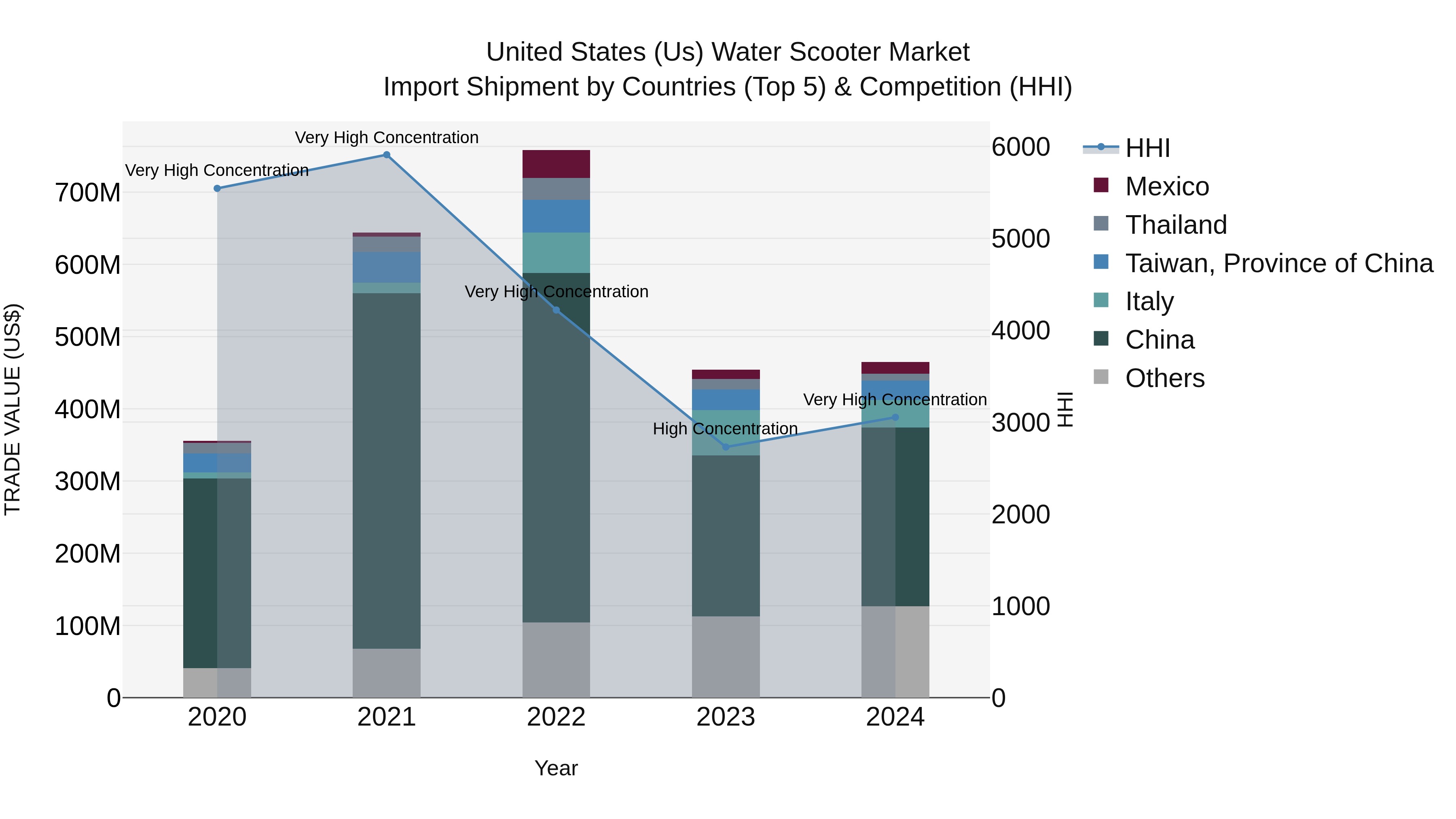 United States (US) Water Scooter Market Top 5 Importing Countries and Market Competition (HHI) Analysis