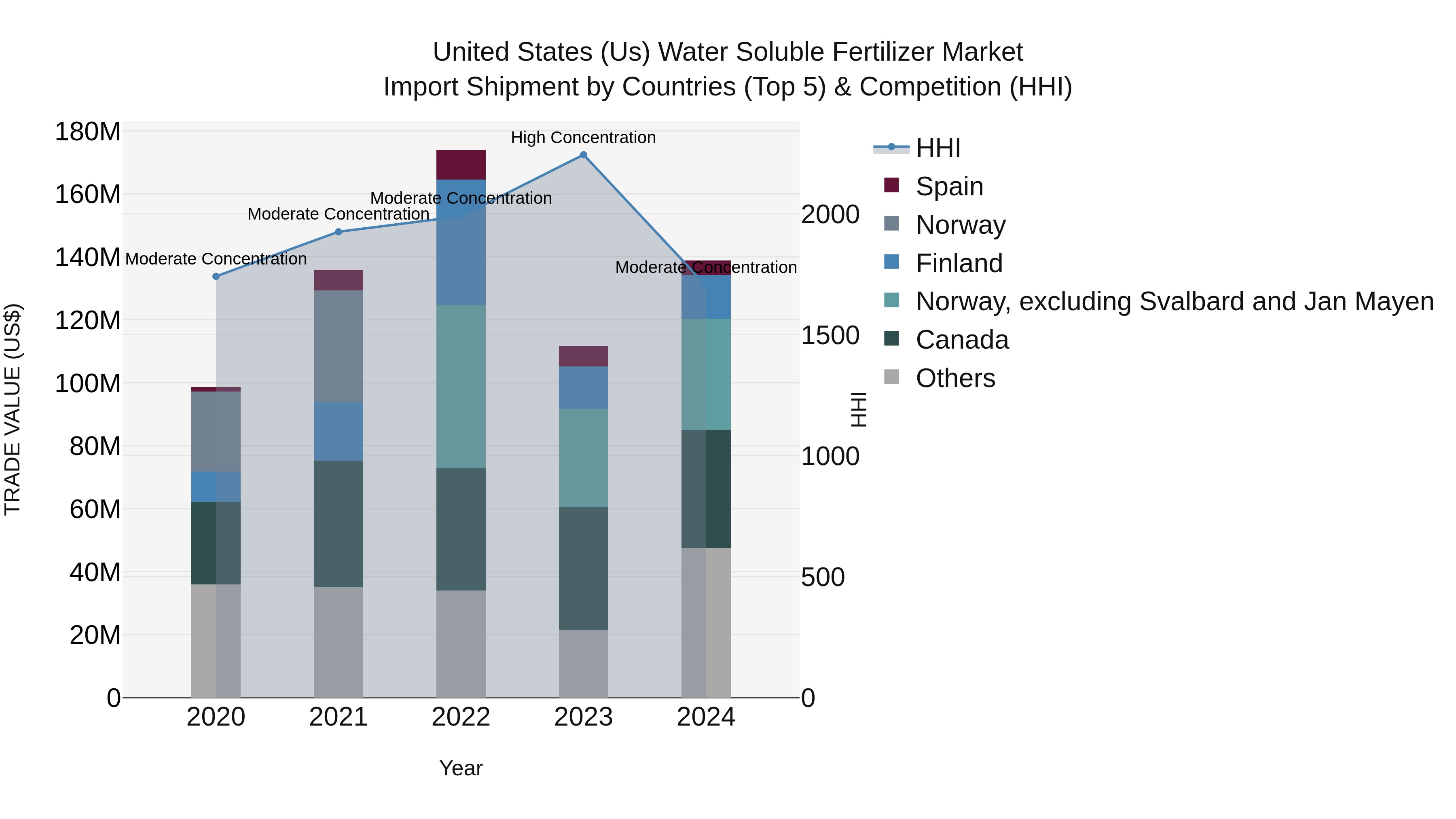 United States (US) Water Soluble Fertilizer Market Top 5 Importing Countries and Market Competition (HHI) Analysis