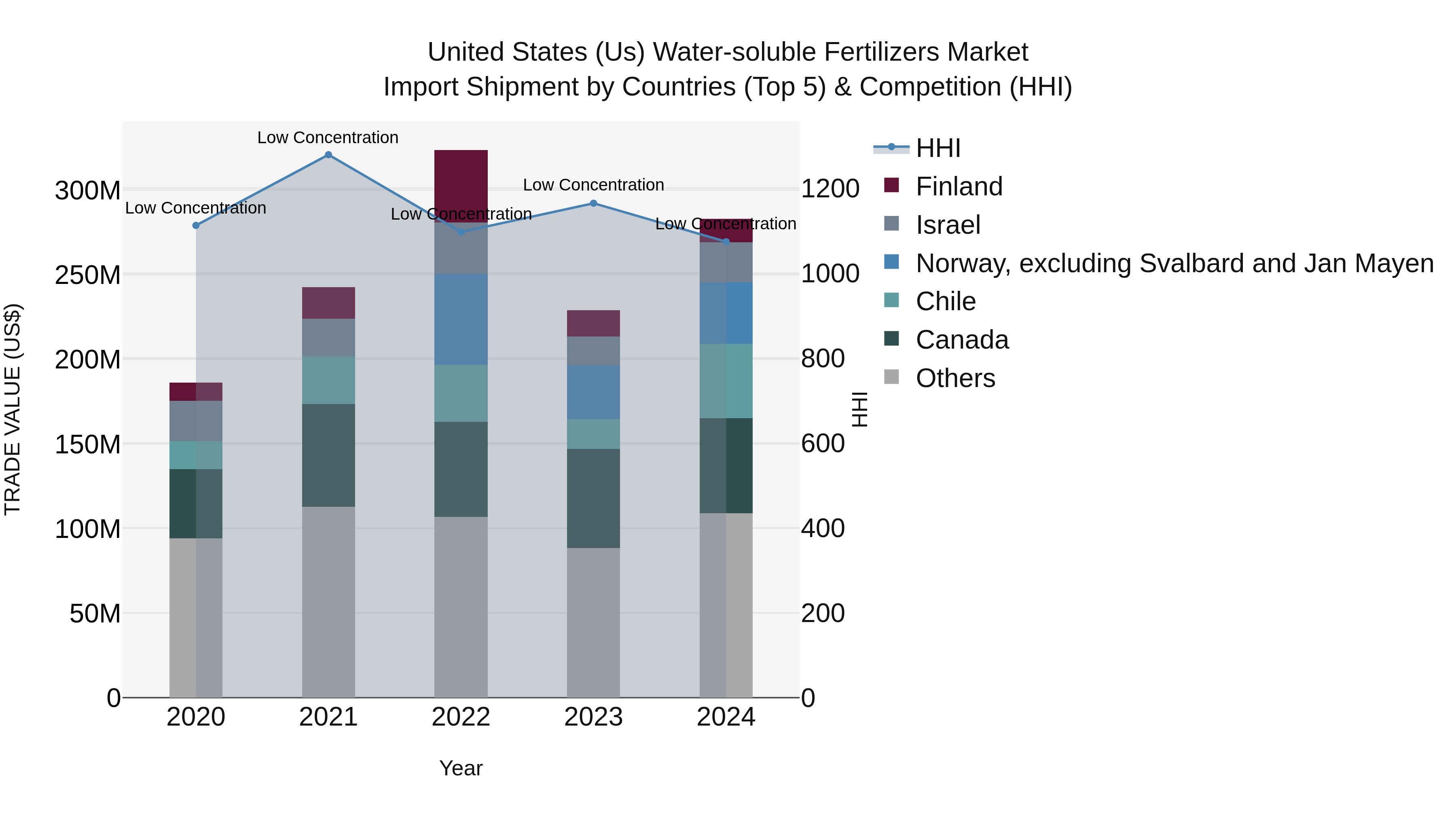 United States (US) Water-soluble Fertilizers Market Top 5 Importing Countries and Market Competition (HHI) Analysis