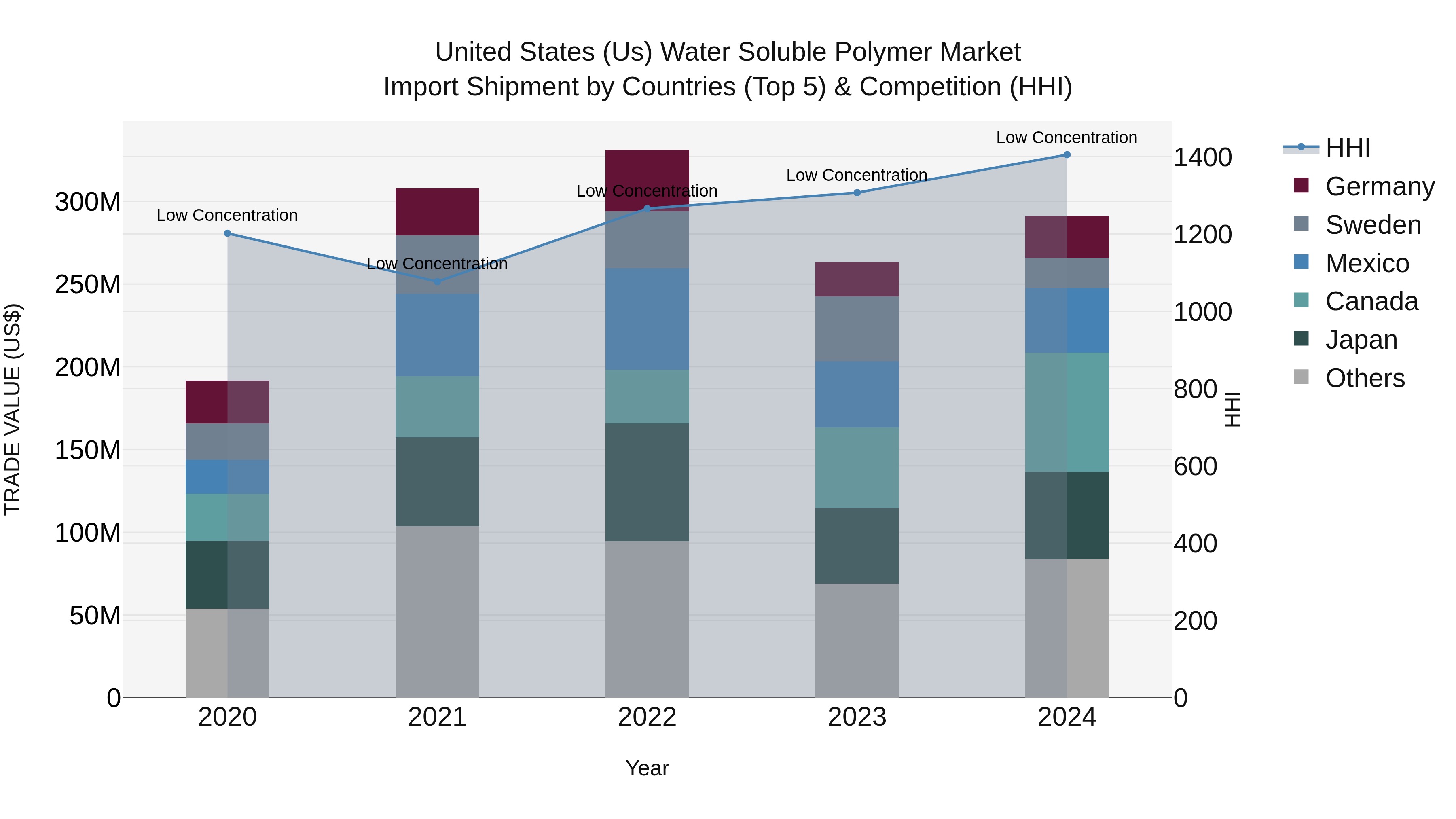 United States (US) Water Soluble Polymer Market Top 5 Importing Countries and Market Competition (HHI) Analysis