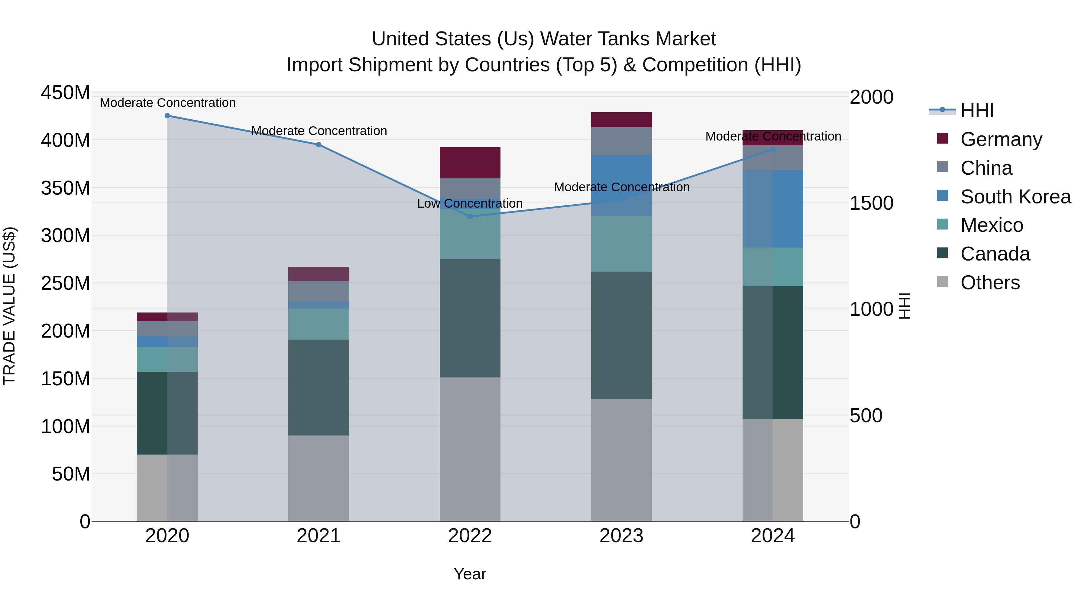 United States (US) Water Tanks Market Top 5 Importing Countries and Market Competition (HHI) Analysis