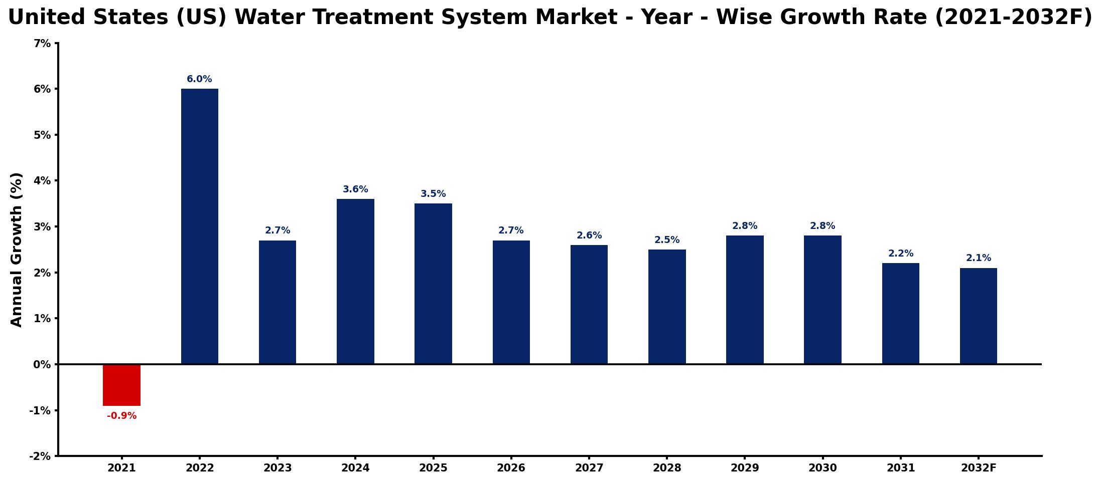 United States (US) Water Treatment System Market Year-wise Growth Rate and Key Drivers