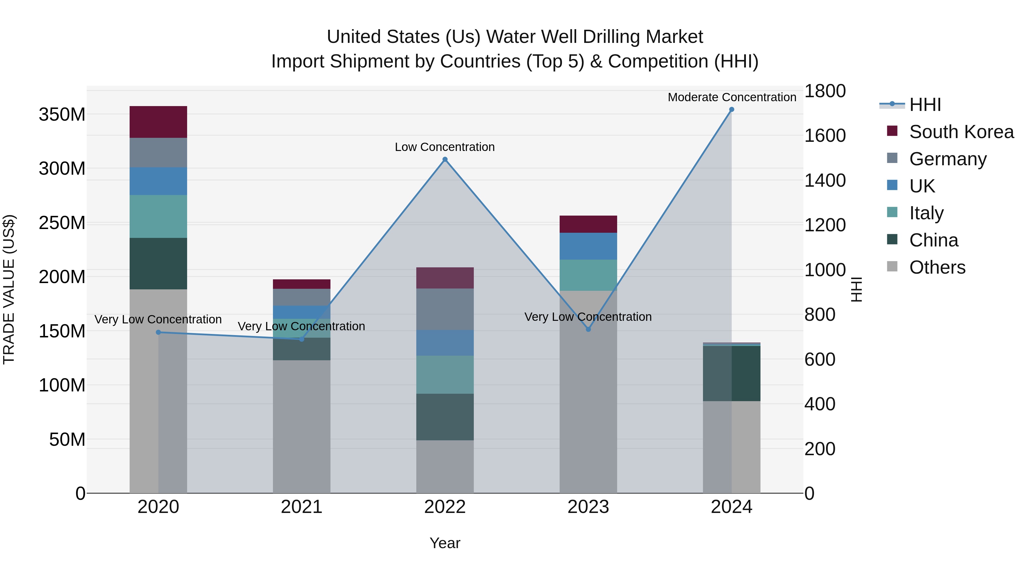 United States (US) Water Well Drilling Market Top 5 Importing Countries and Market Competition (HHI) Analysis