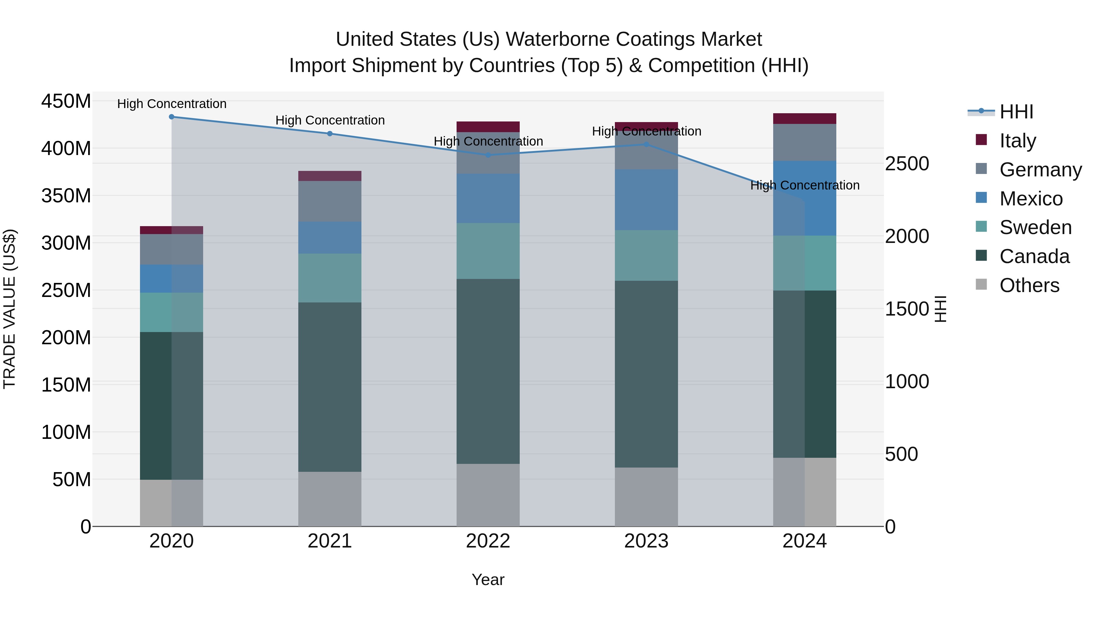 United States (US) Waterborne Coatings Market Top 5 Importing Countries and Market Competition (HHI) Analysis