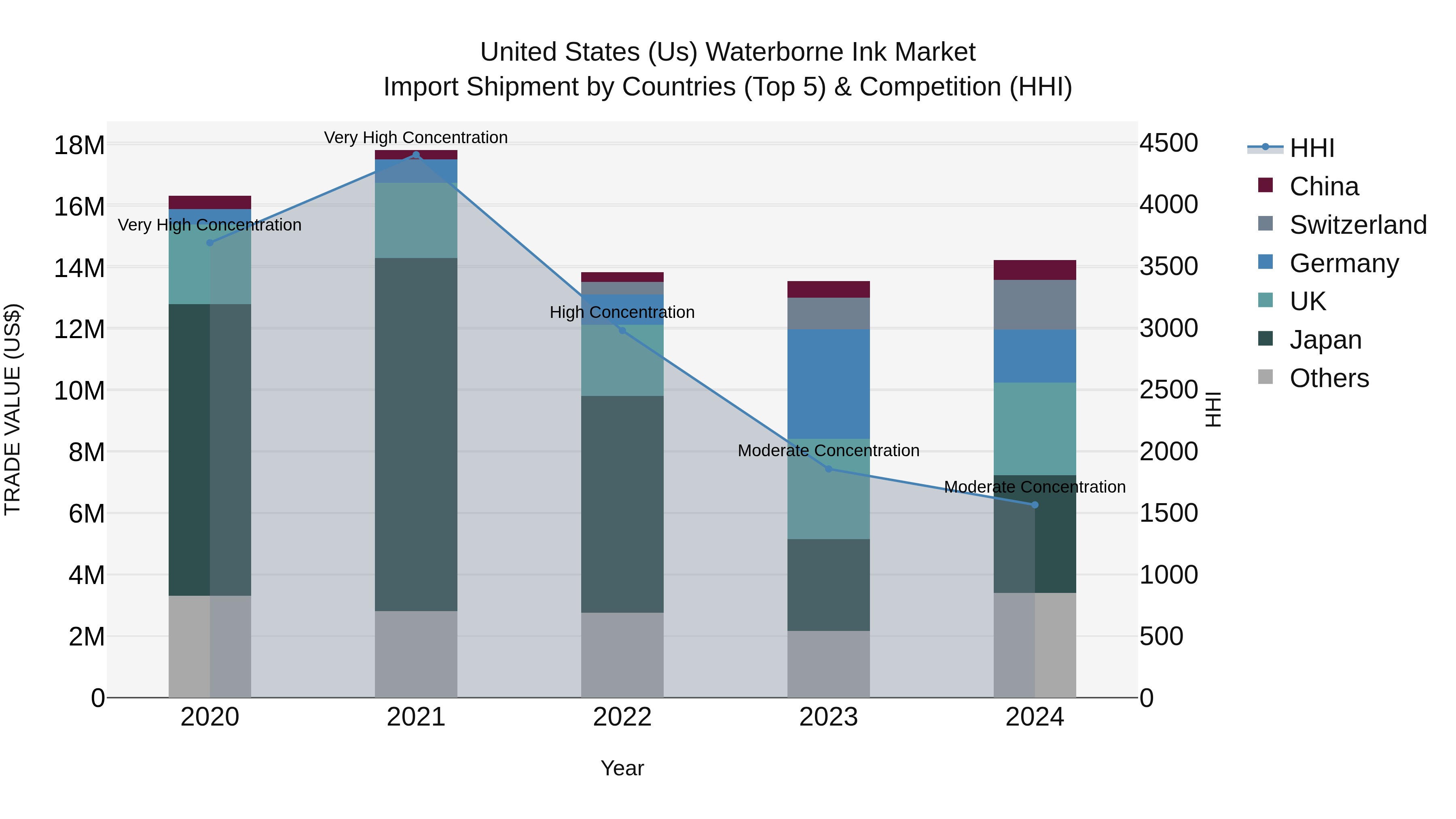 United States (US) Waterborne Ink Market Top 5 Importing Countries and Market Competition (HHI) Analysis