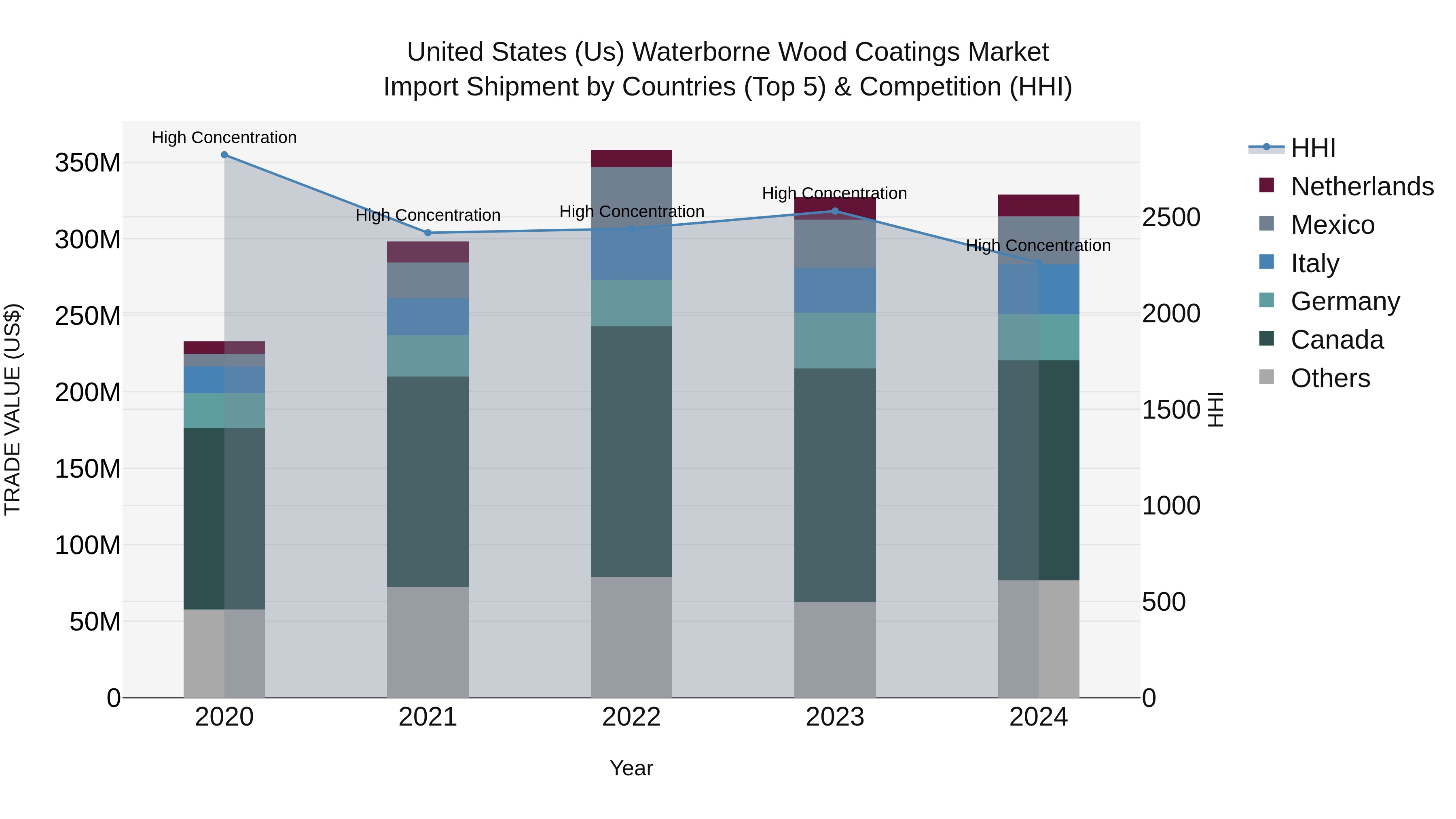 United States (US) Waterborne Wood Coatings Market Top 5 Importing Countries and Market Competition (HHI) Analysis