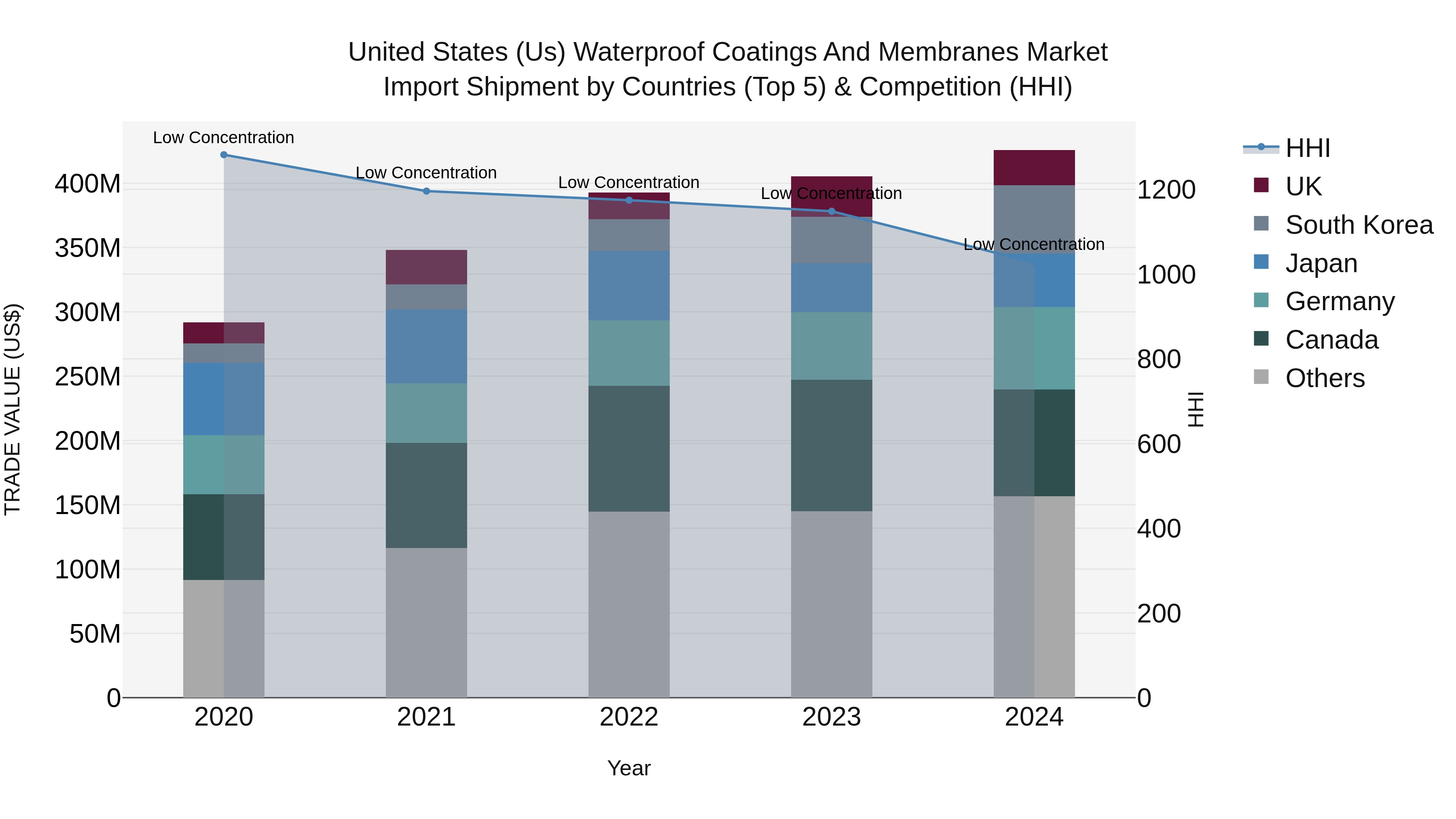 United States (US) Waterproof Coatings and Membranes Market Top 5 Importing Countries and Market Competition (HHI) Analysis