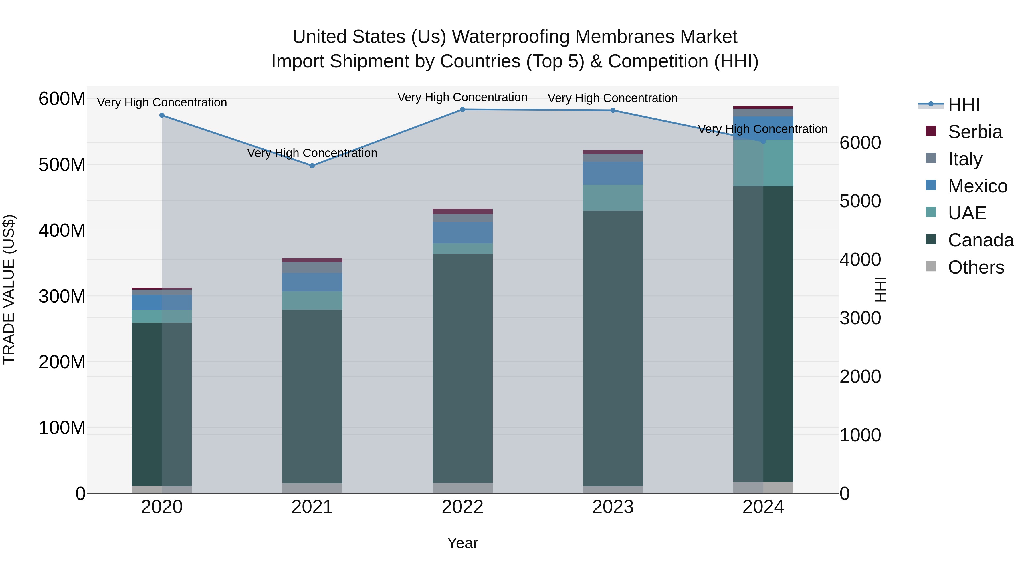 United States (US) Waterproofing Membranes Market Top 5 Importing Countries and Market Competition (HHI) Analysis