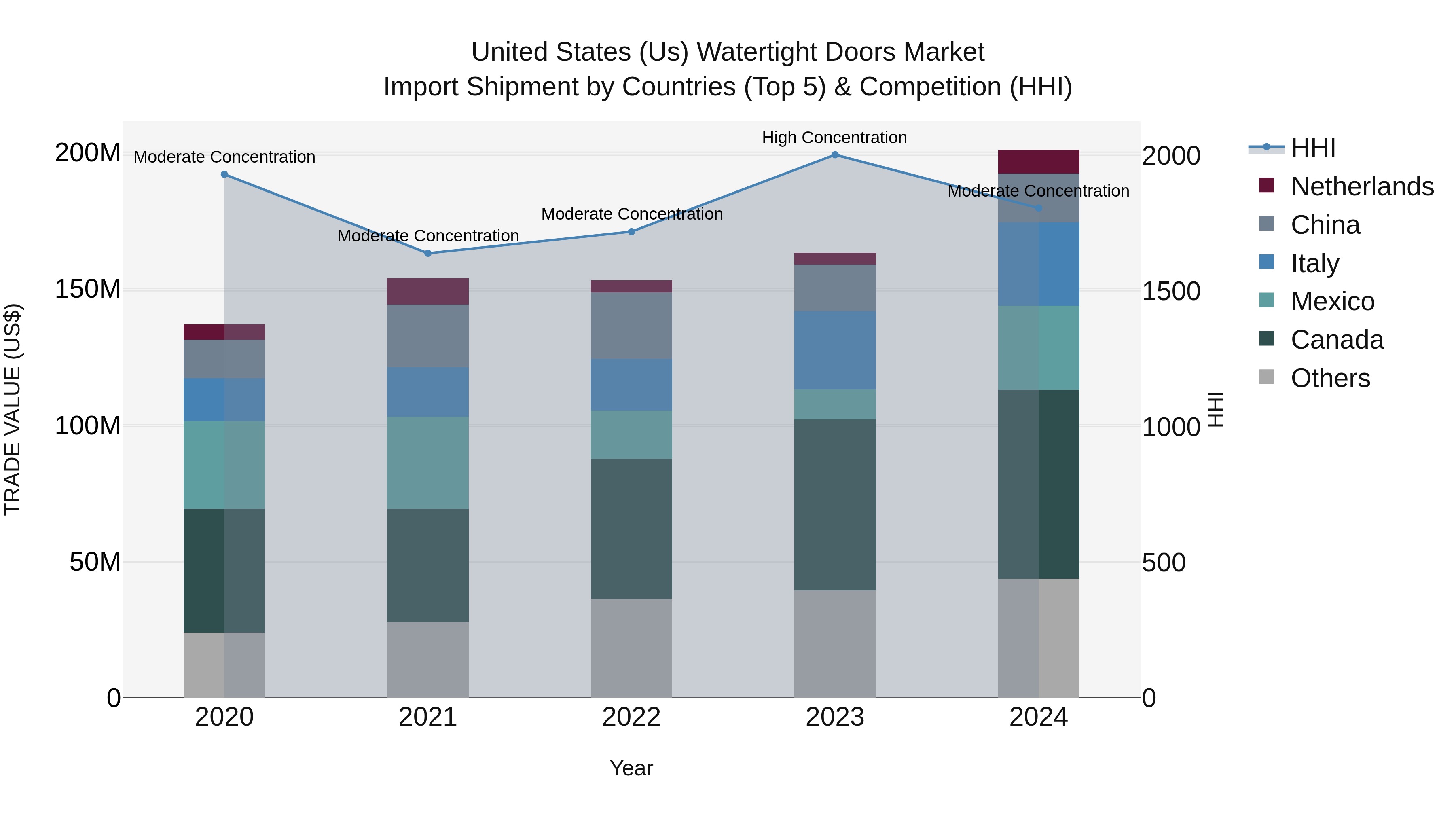 United States (US) Watertight Doors Market Top 5 Importing Countries and Market Competition (HHI) Analysis