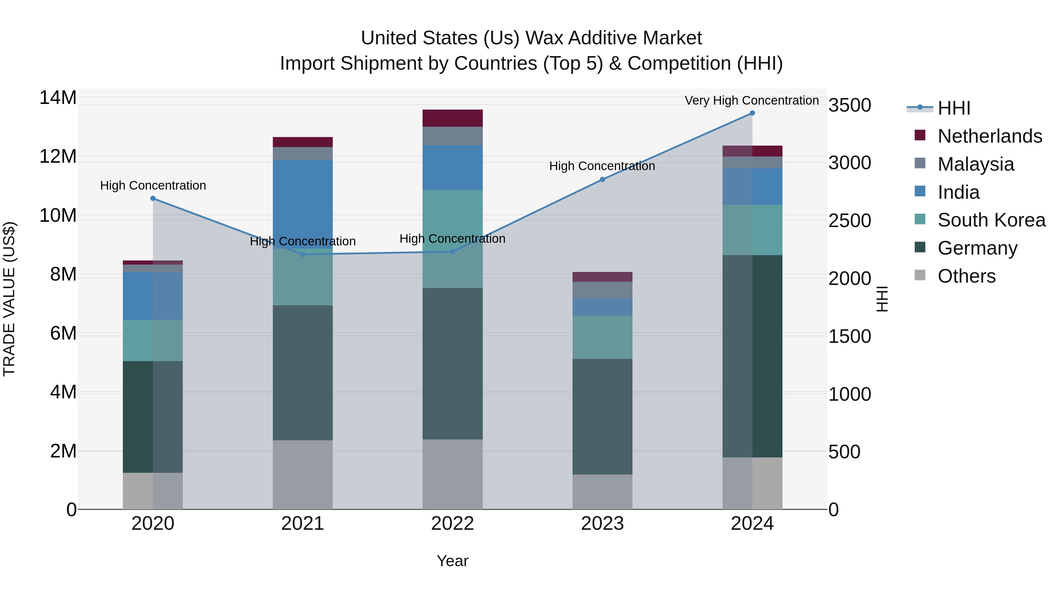 United States (US) Wax Additive Market Top 5 Importing Countries and Market Competition (HHI) Analysis