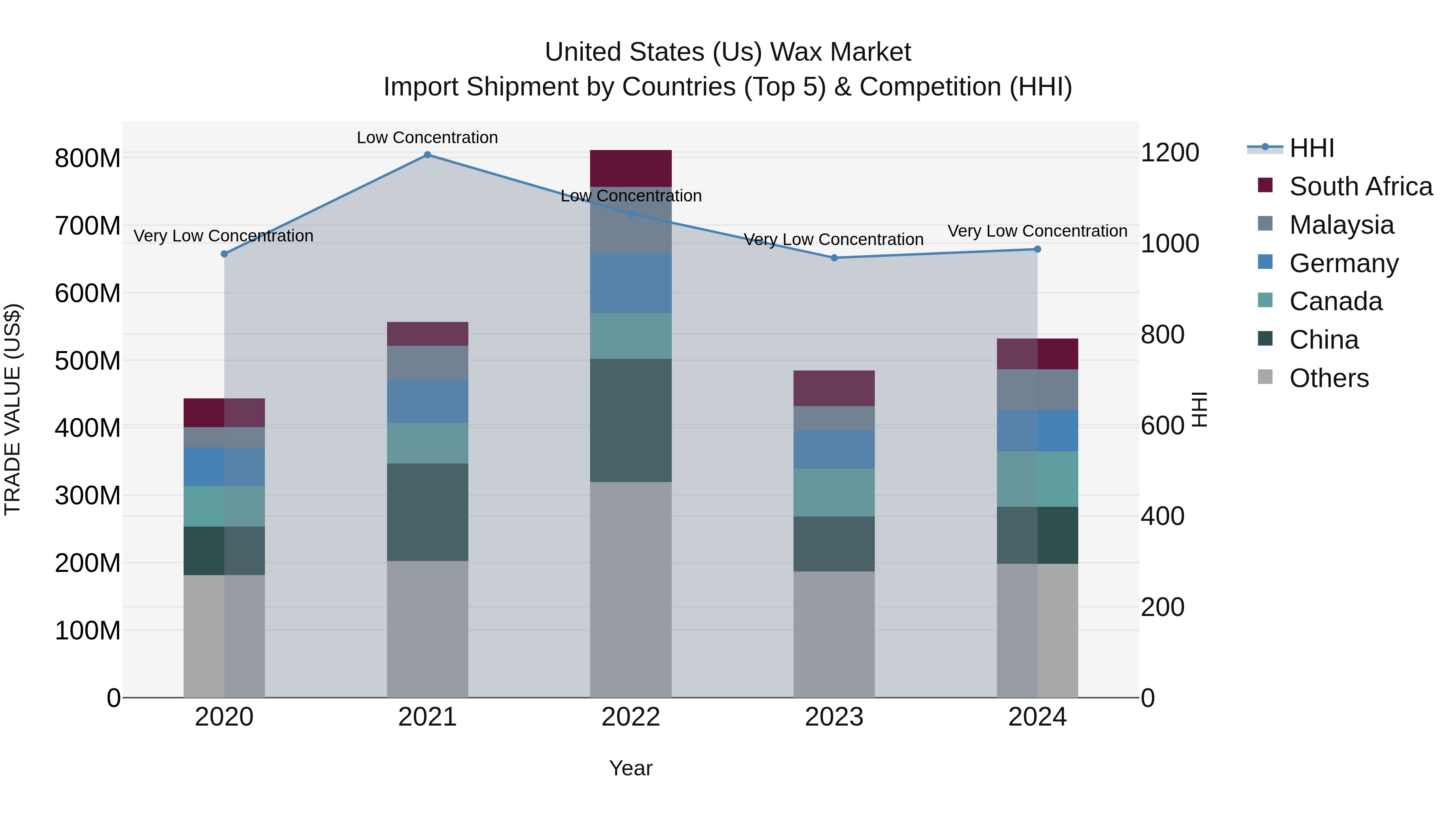 United States (US) Wax Market Top 5 Importing Countries and Market Competition (HHI) Analysis