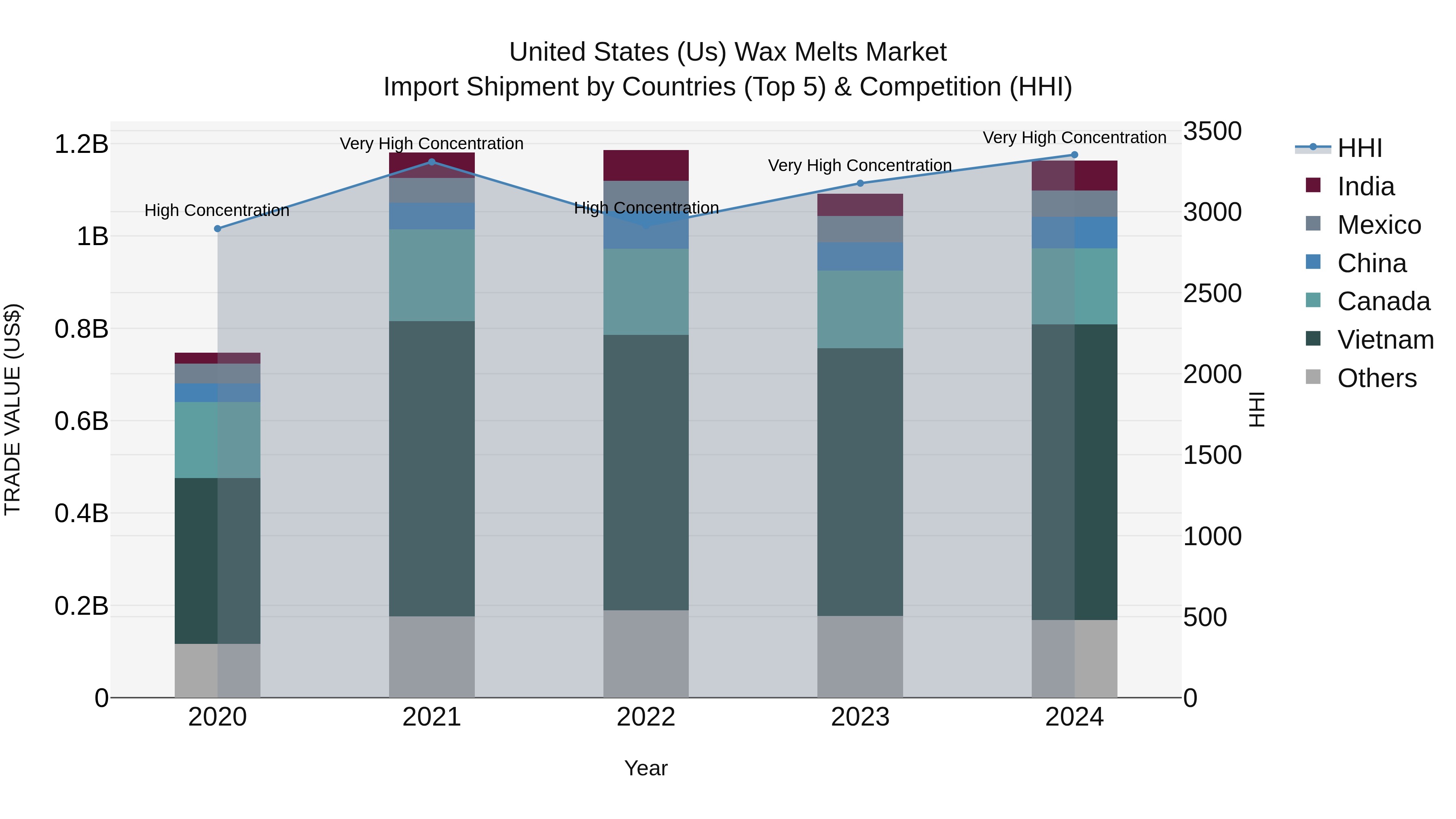 United States (US) Wax Melts Market Top 5 Importing Countries and Market Competition (HHI) Analysis
