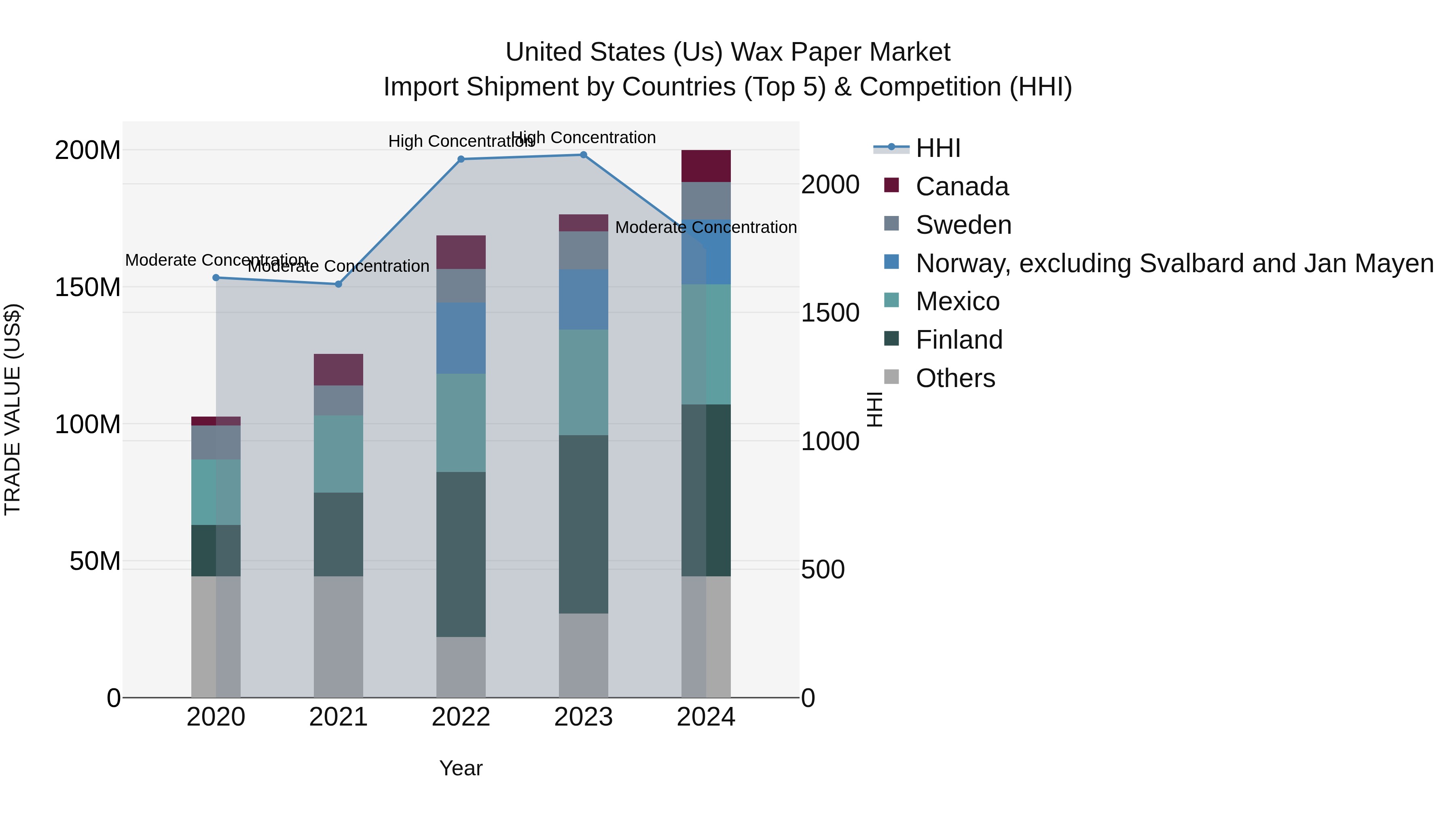 United States (US) Wax Paper Market Top 5 Importing Countries and Market Competition (HHI) Analysis