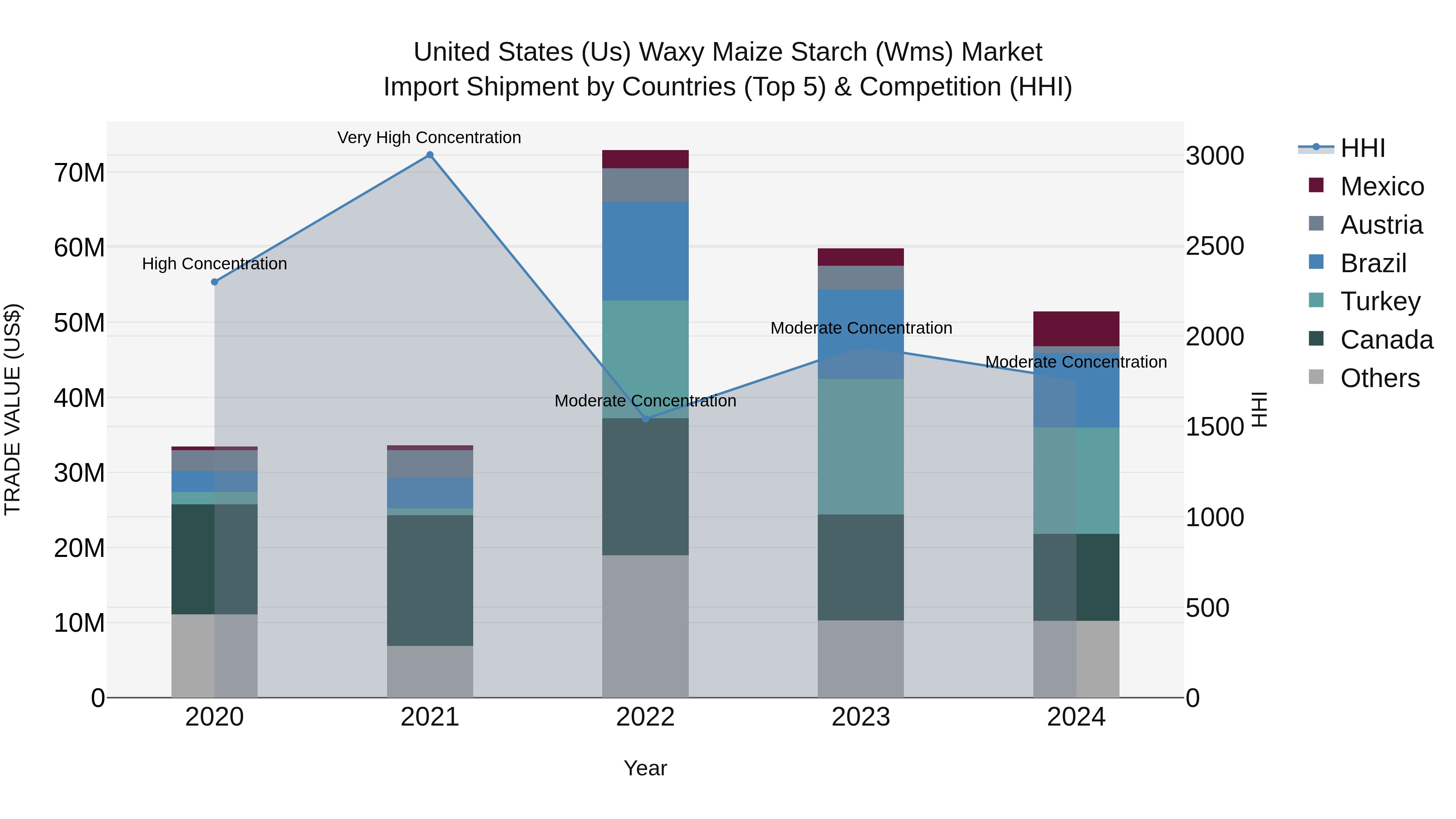 United States (US) Waxy Maize Starch (Wms) Market Top 5 Importing Countries and Market Competition (HHI) Analysis