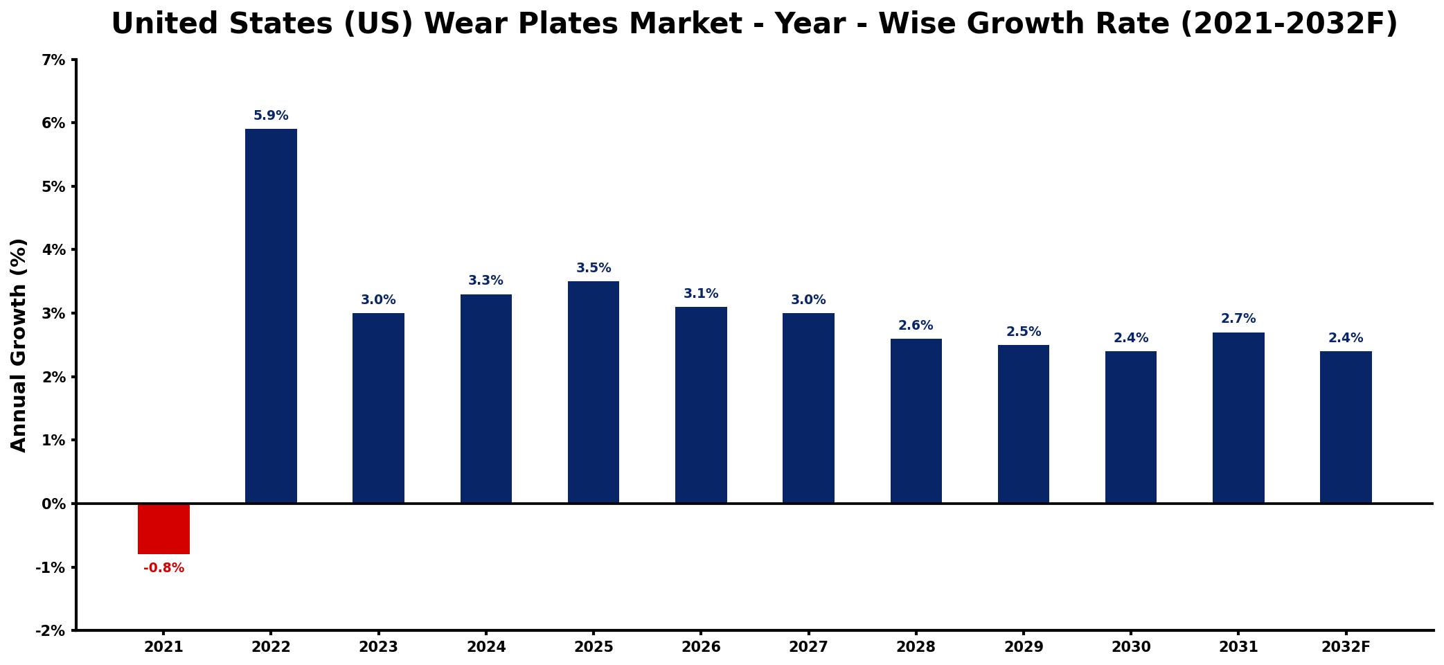 United States (US) Wear Plates Market Year-wise Growth Rate and Key Drivers