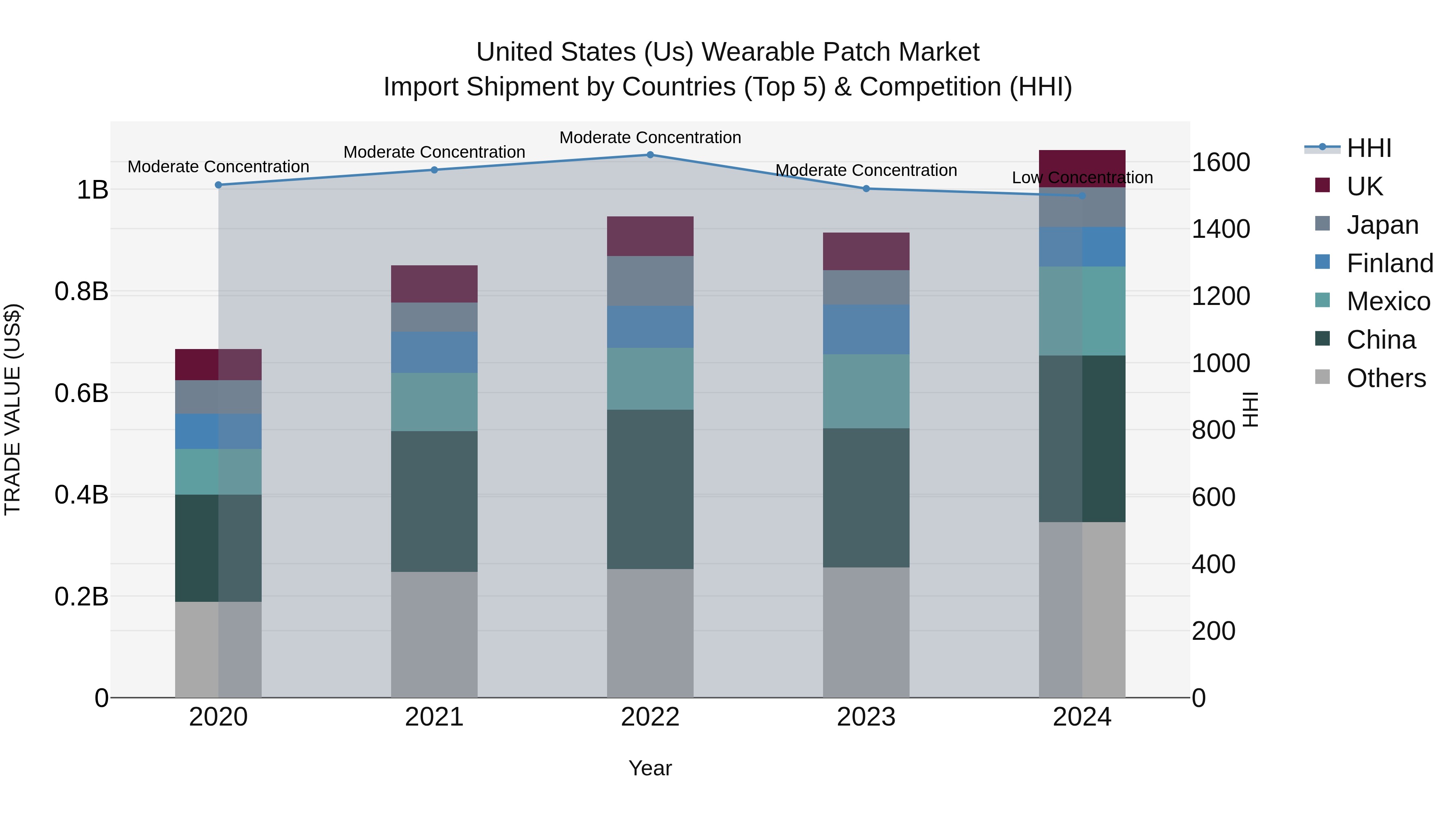 United States (US) Wearable Patch Market Top 5 Importing Countries and Market Competition (HHI) Analysis