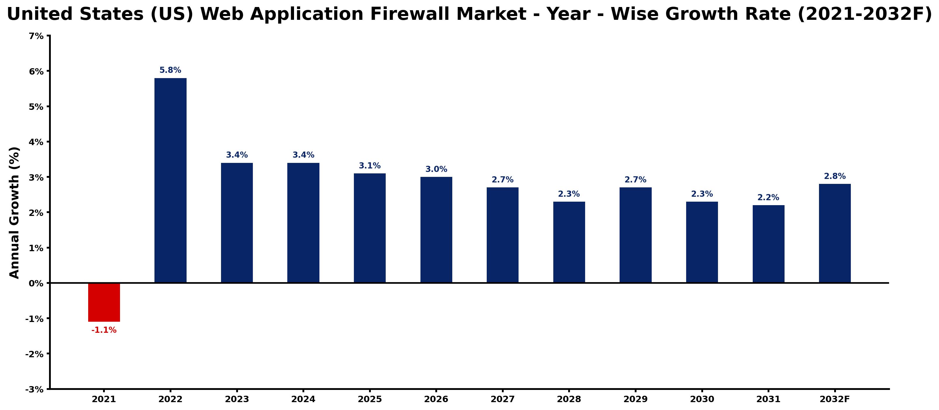 United States (US) Web Application Firewall Market Year-wise Growth Rate and Key Drivers