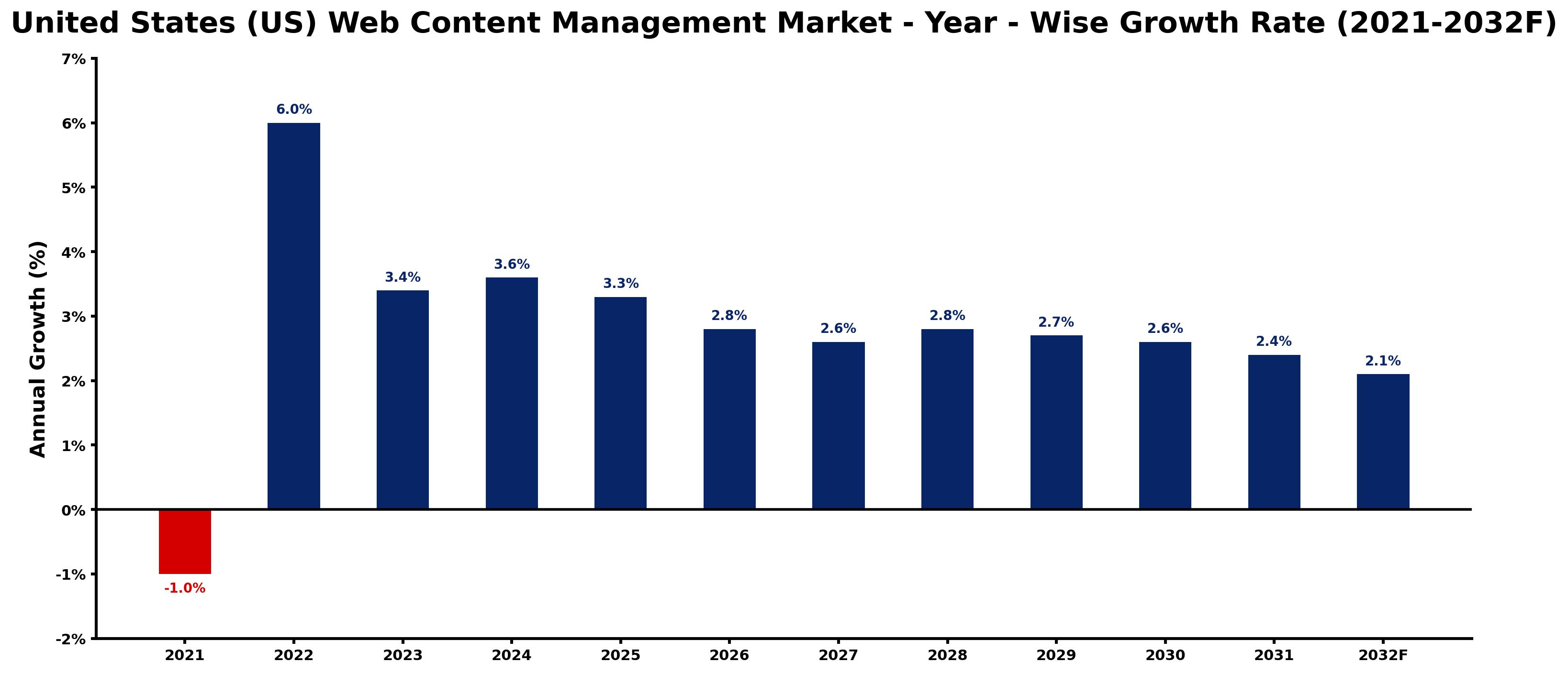 United States (US) Web Content Management Market Year-wise Growth Rate and Key Drivers