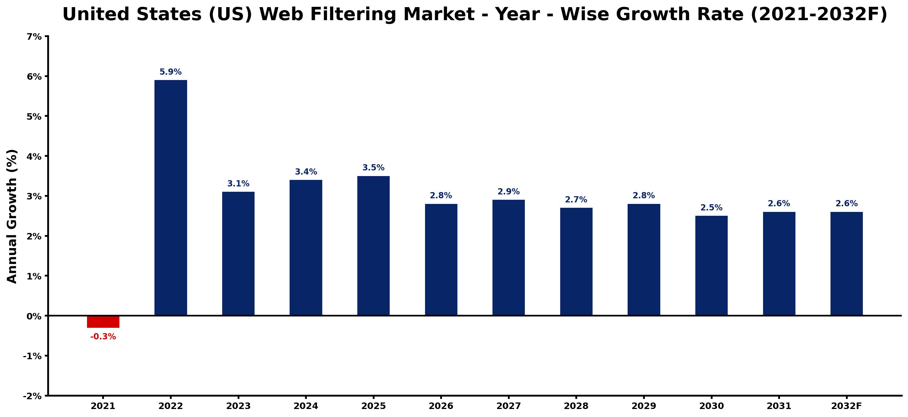 United States (US) Web Filtering Market Year-wise Growth Rate and Key Drivers