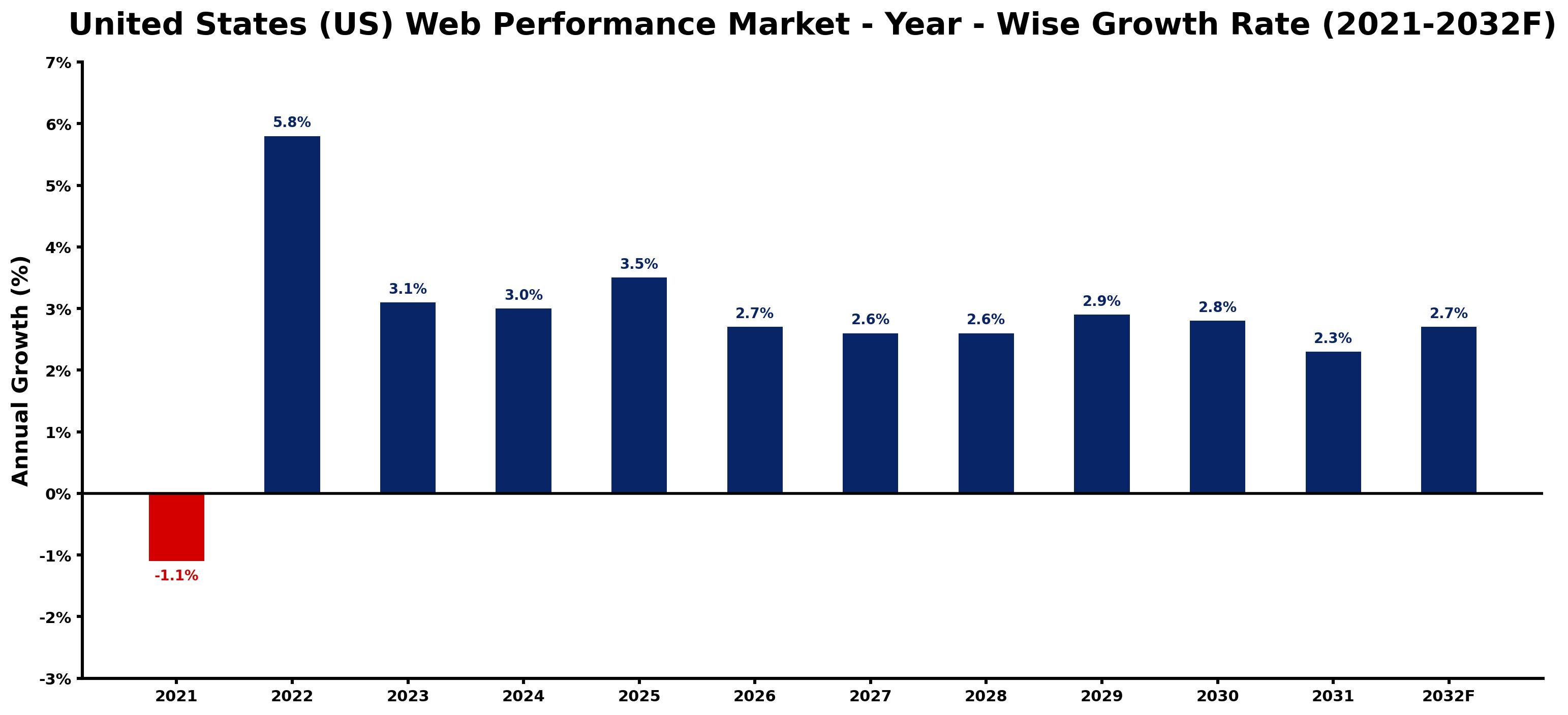 United States (US) Web Performance Market Year-wise Growth Rate and Key Drivers