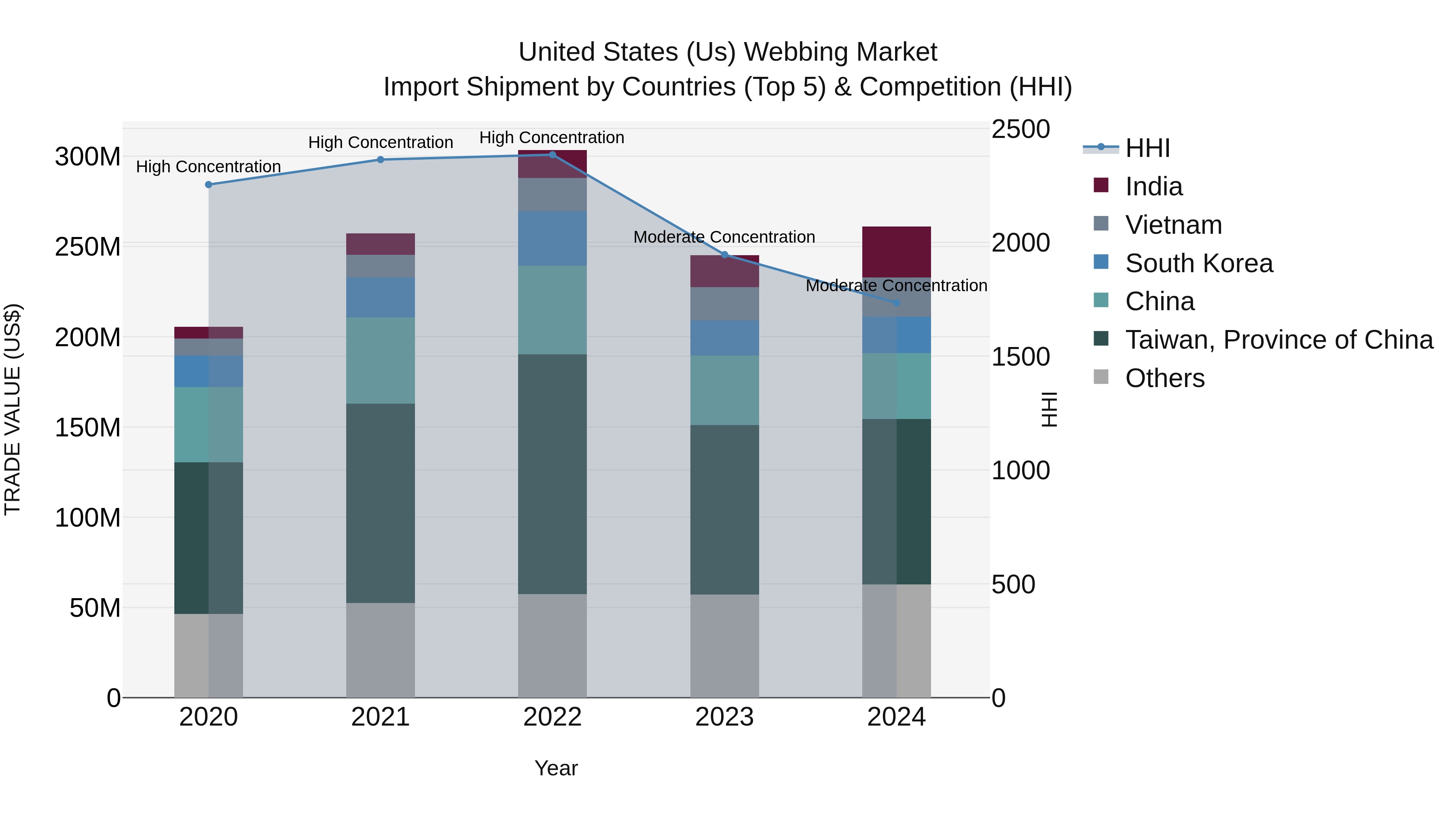 United States (US) Webbing Market Top 5 Importing Countries and Market Competition (HHI) Analysis