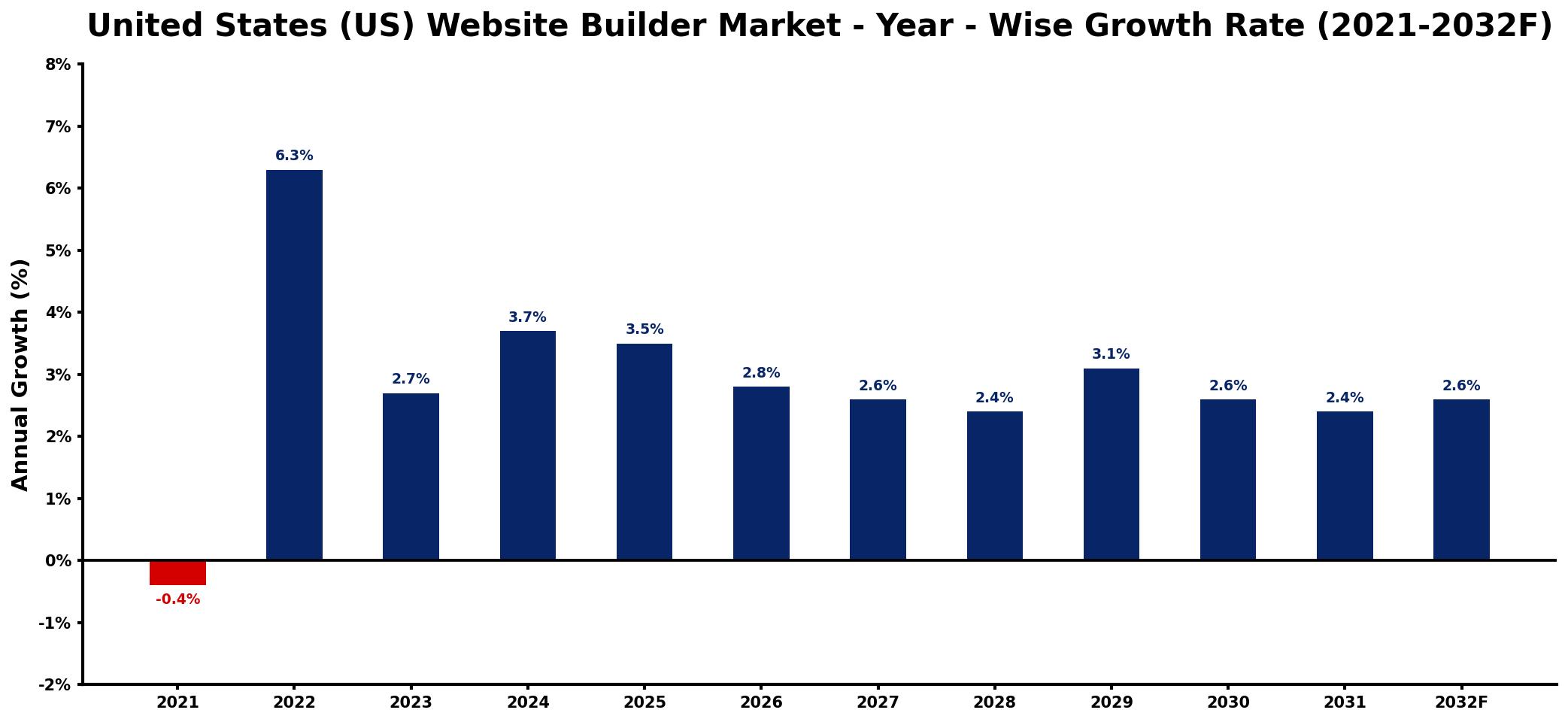 United States (US) Website Builder Market Year-wise Growth Rate and Key Drivers
