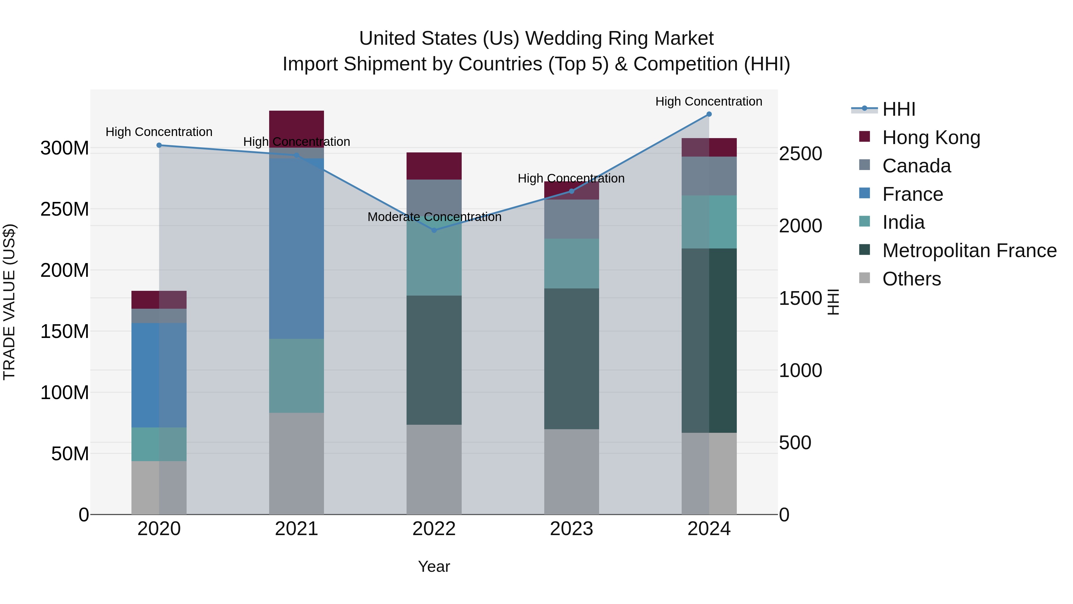 United States (US) Wedding Ring Market Top 5 Importing Countries and Market Competition (HHI) Analysis