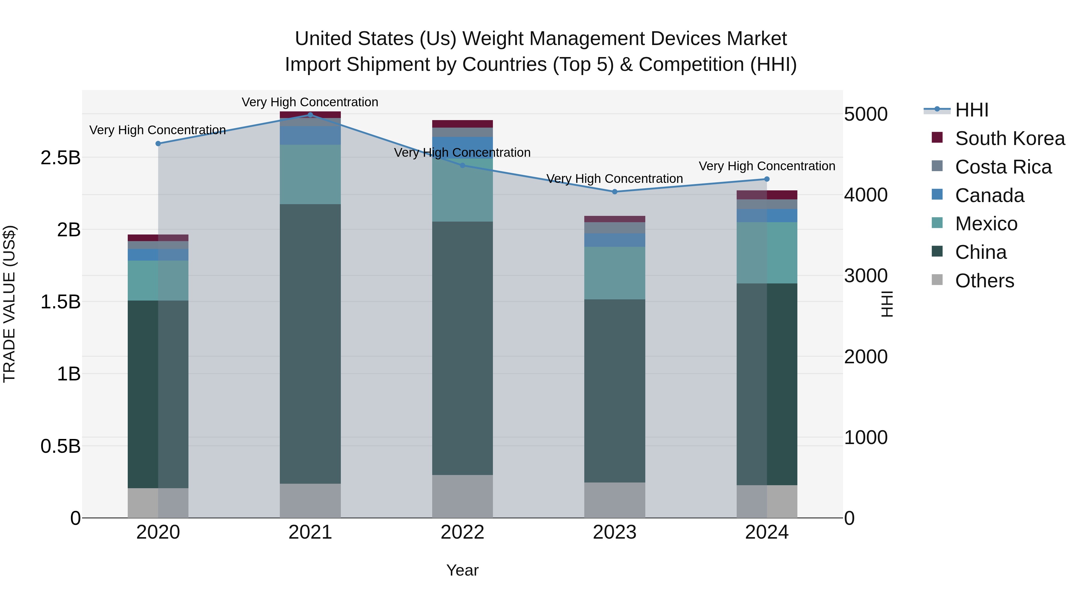 United States (US) Weight Management Devices Market Top 5 Importing Countries and Market Competition (HHI) Analysis