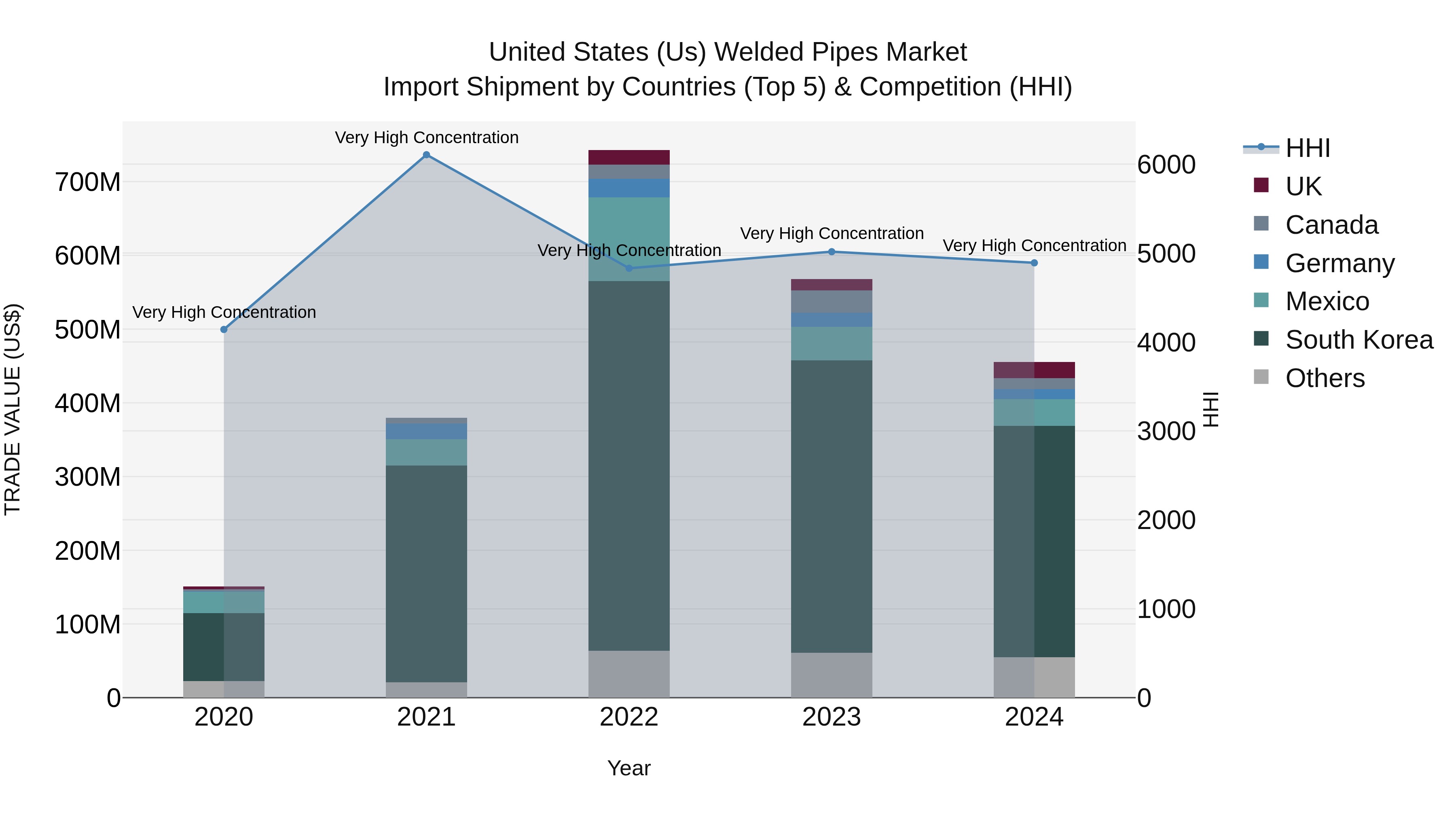 United States (US) Welded Pipes Market Top 5 Importing Countries and Market Competition (HHI) Analysis