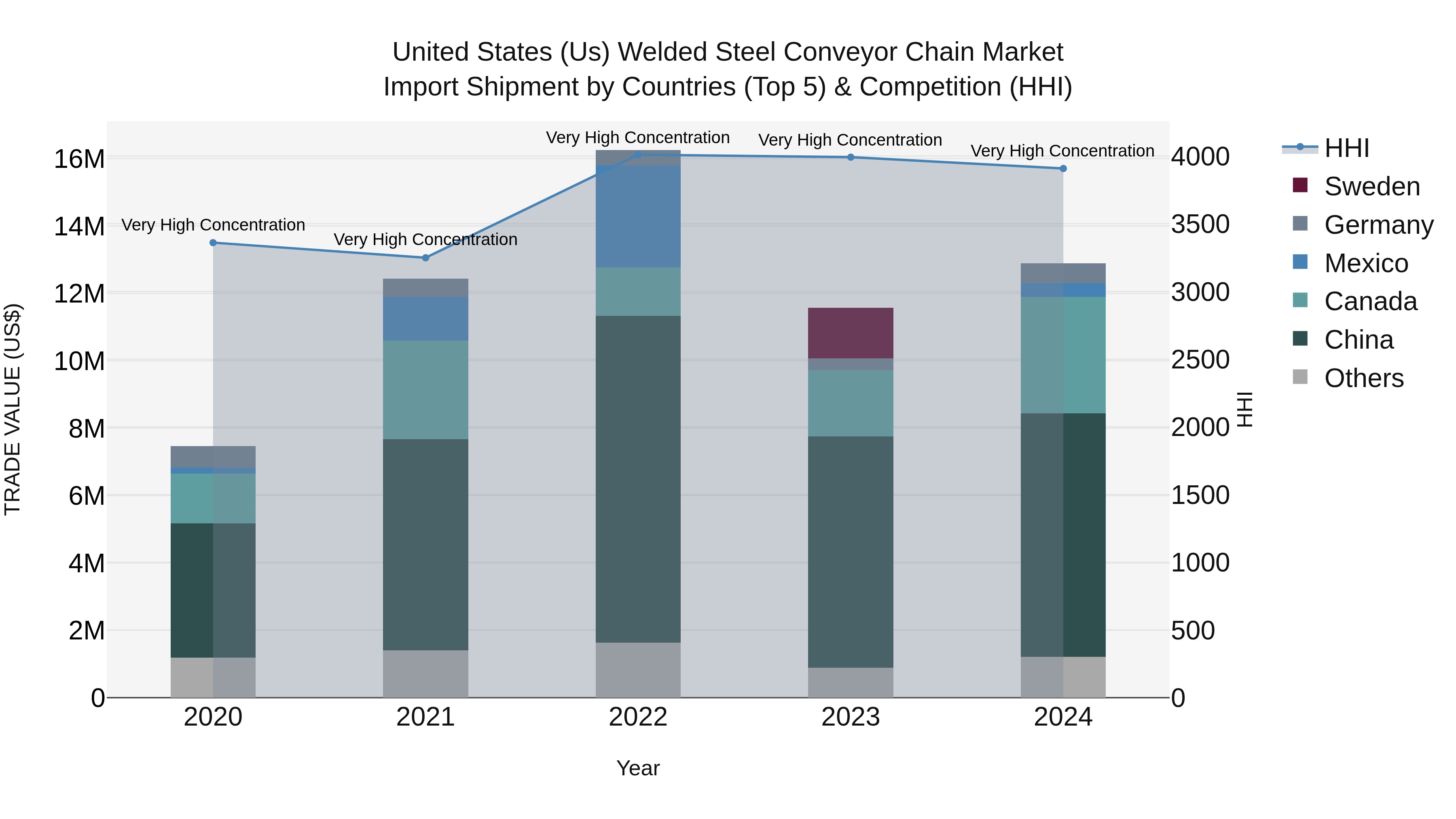 United States (US) Welded Steel Conveyor Chain Market Top 5 Importing Countries and Market Competition (HHI) Analysis
