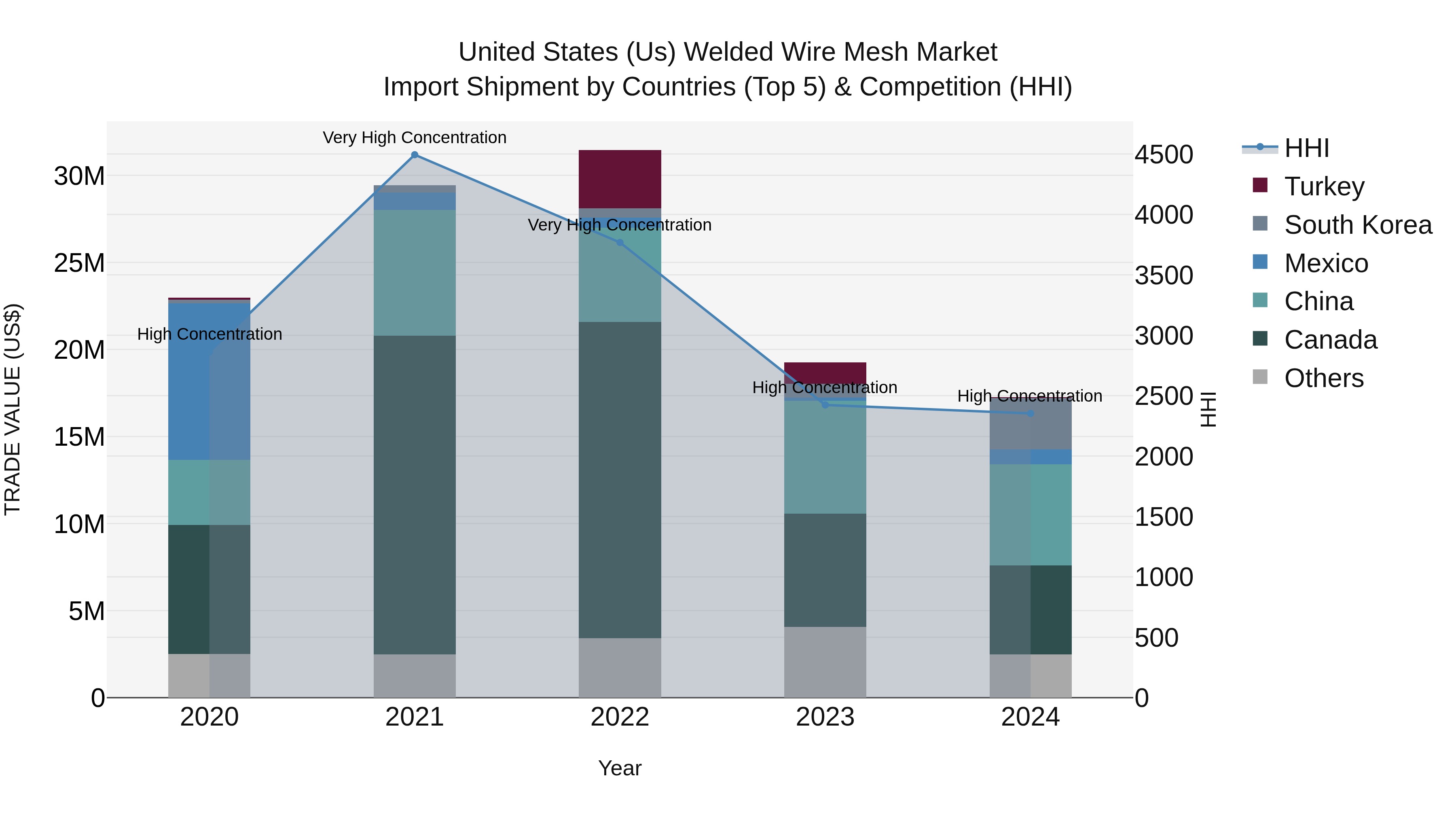 United States (US) Welded Wire Mesh Market Top 5 Importing Countries and Market Competition (HHI) Analysis