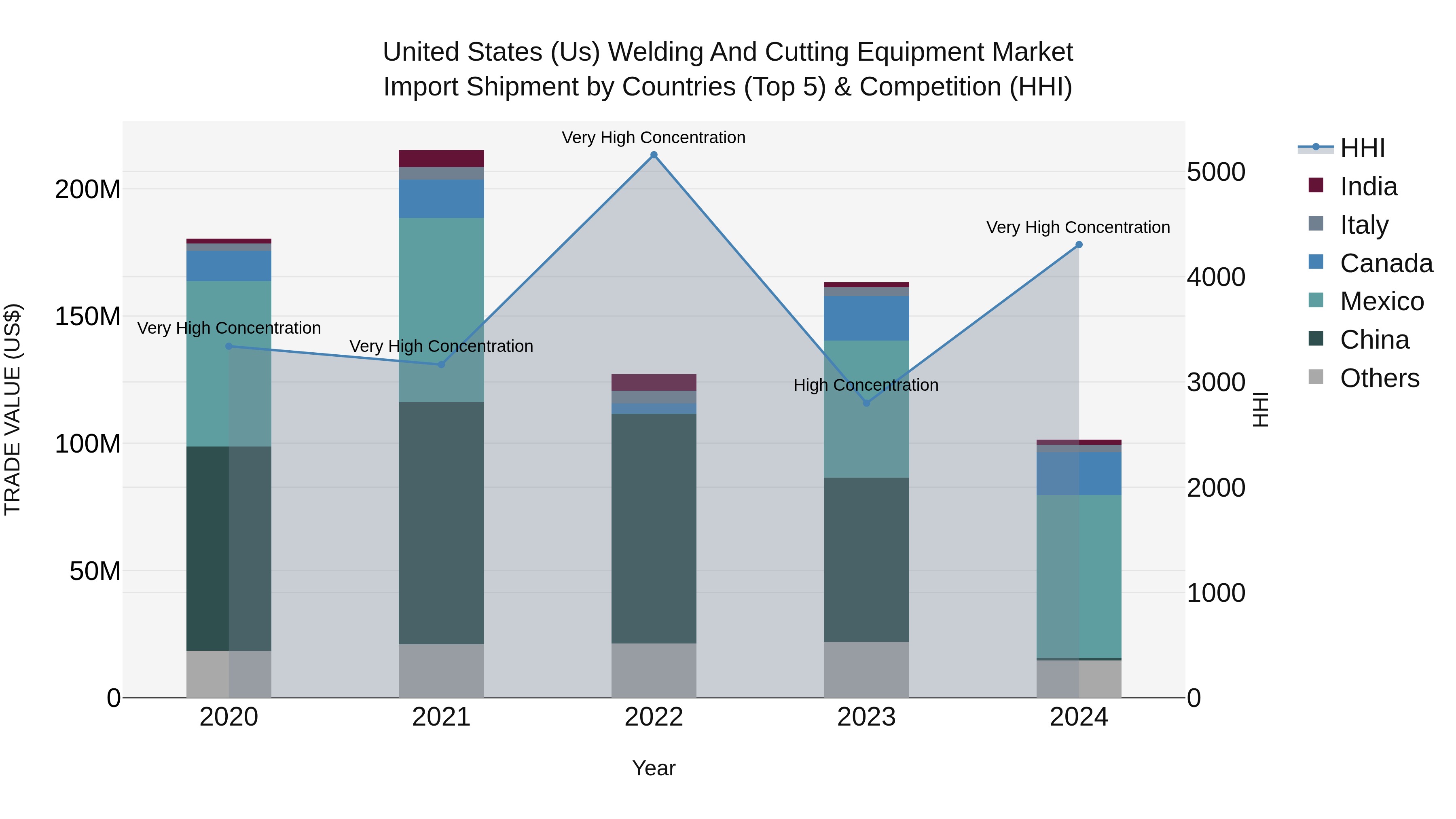 United States (US) Welding and Cutting Equipment Market Top 5 Importing Countries and Market Competition (HHI) Analysis