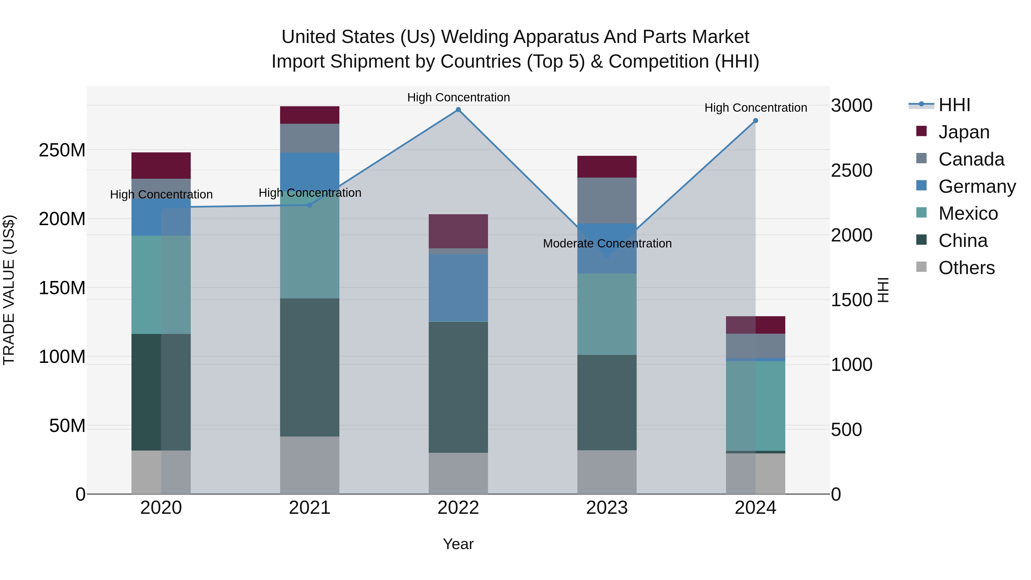 United States (US) Welding ApparatUS and Parts Market Top 5 Importing Countries and Market Competition (HHI) Analysis