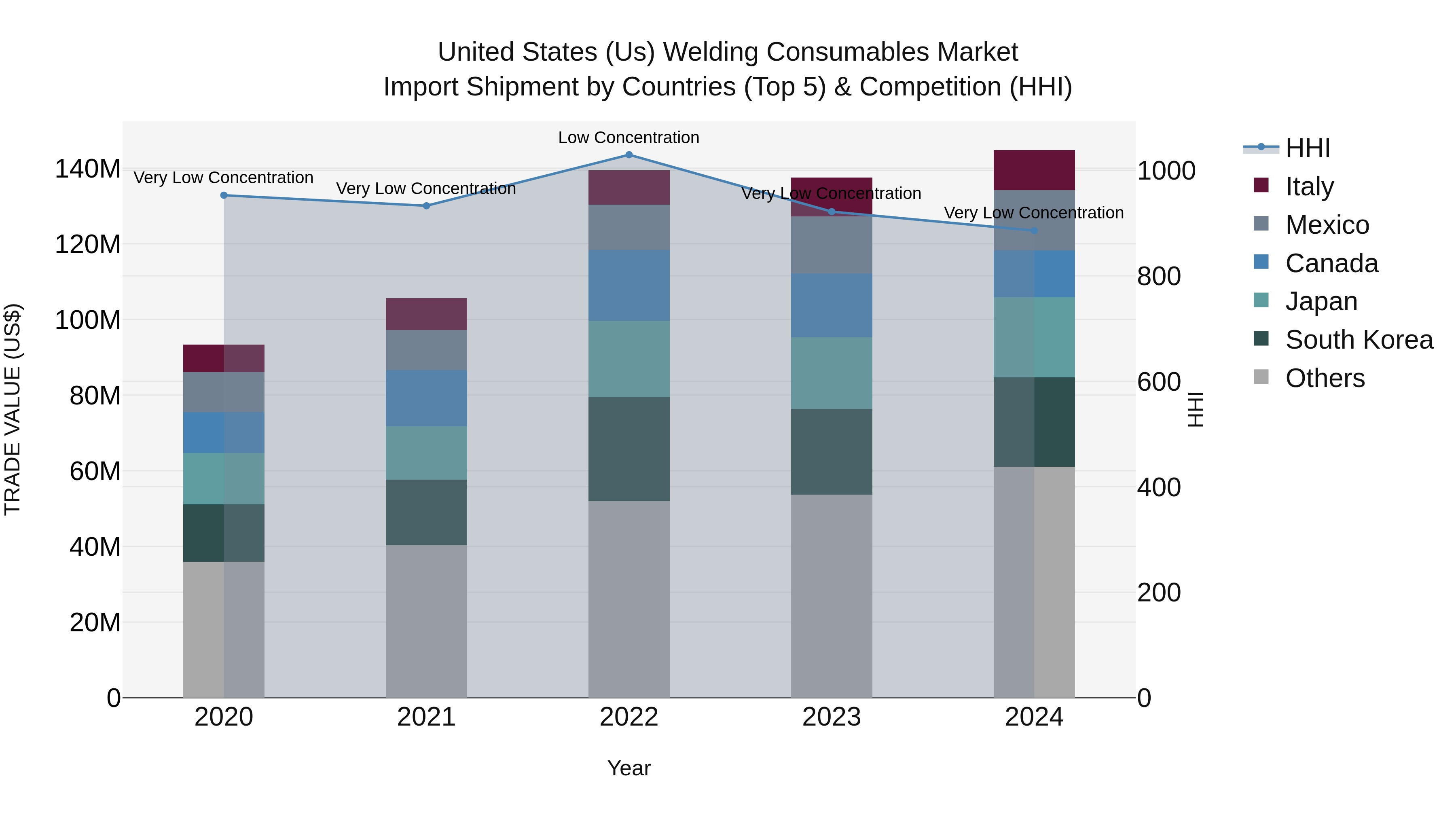 United States (US) Welding Consumables Market Top 5 Importing Countries and Market Competition (HHI) Analysis