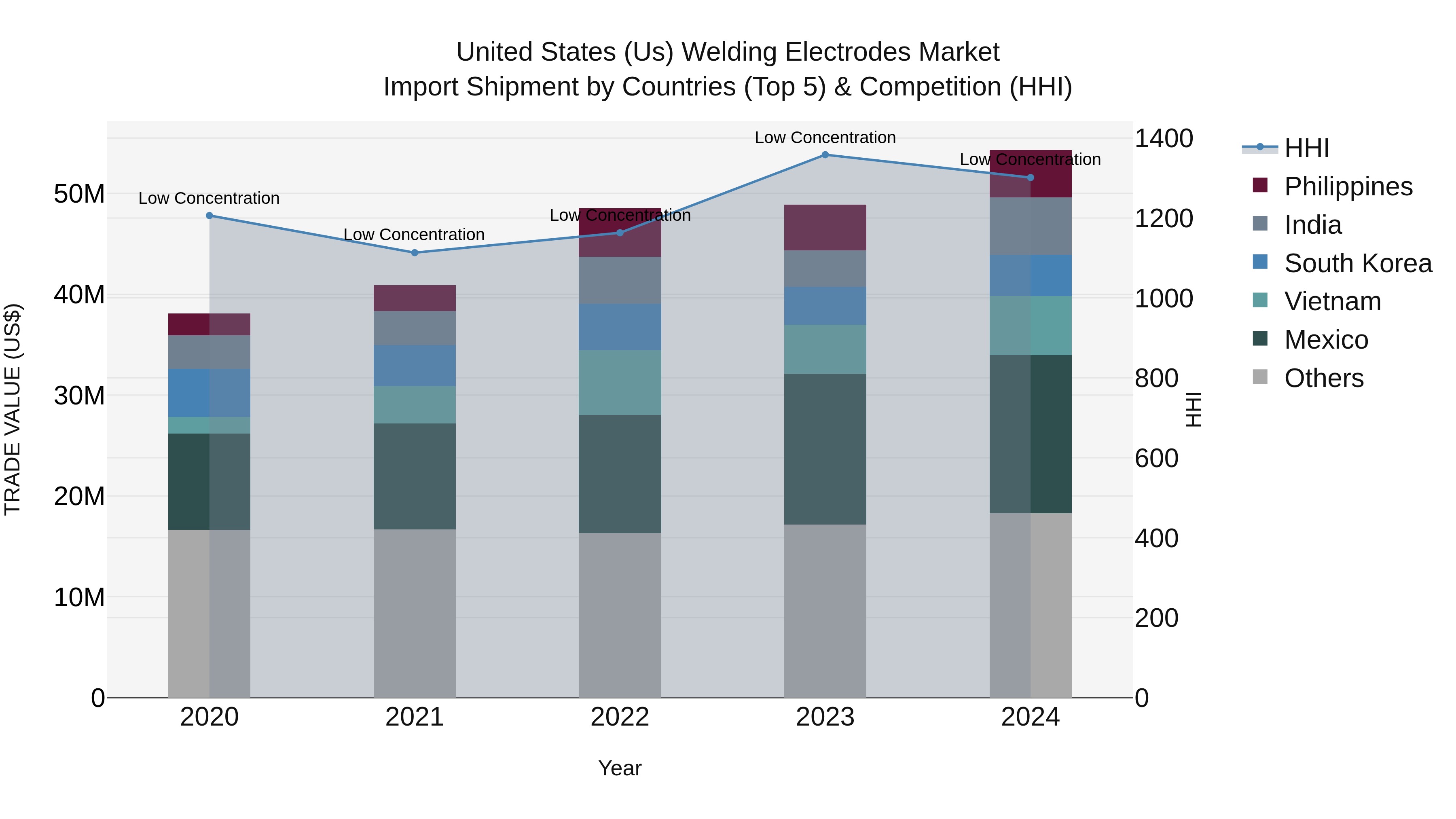 United States (US) Welding Electrodes Market Top 5 Importing Countries and Market Competition (HHI) Analysis