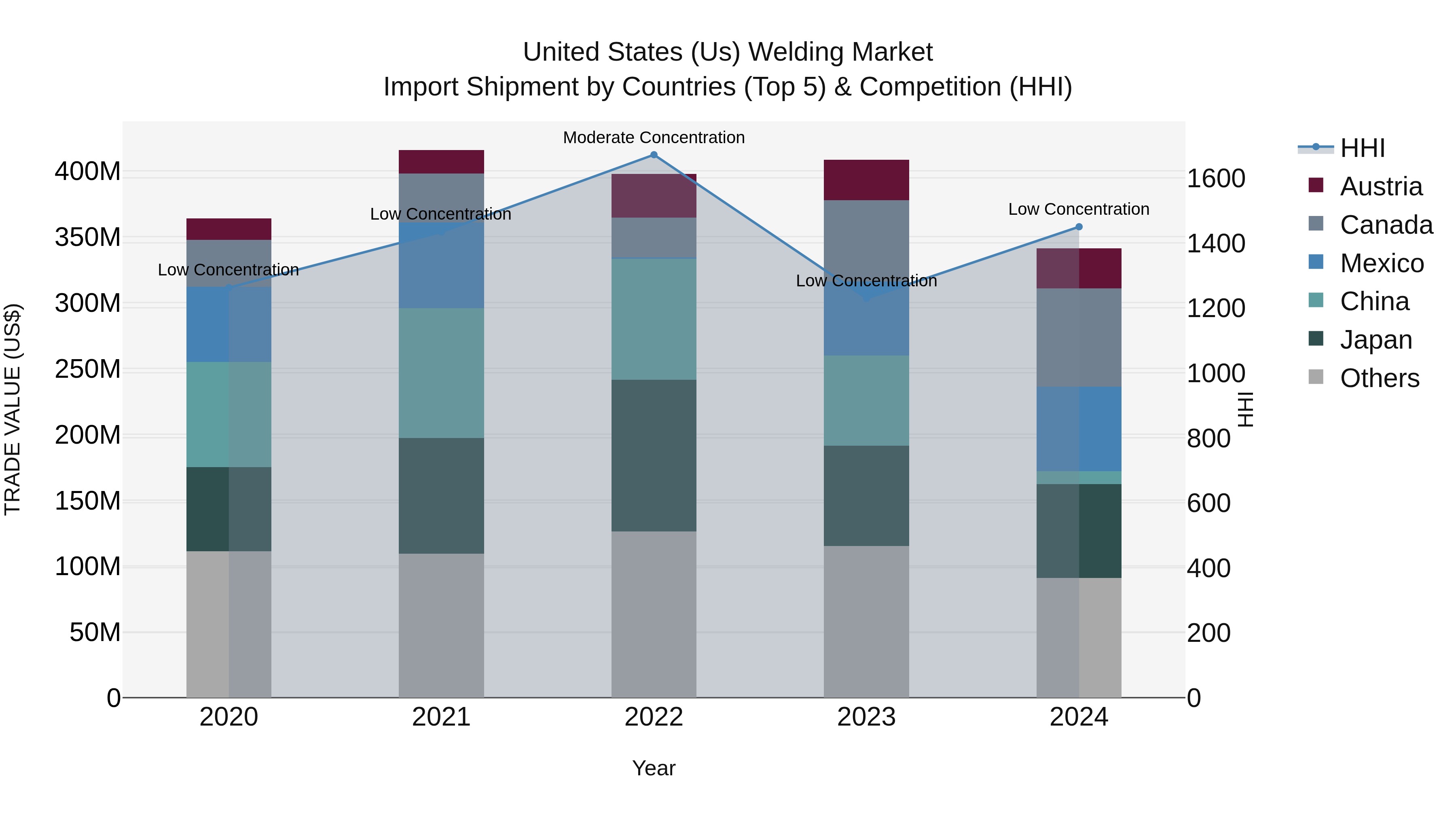 United States (US) Welding Market Top 5 Importing Countries and Market Competition (HHI) Analysis