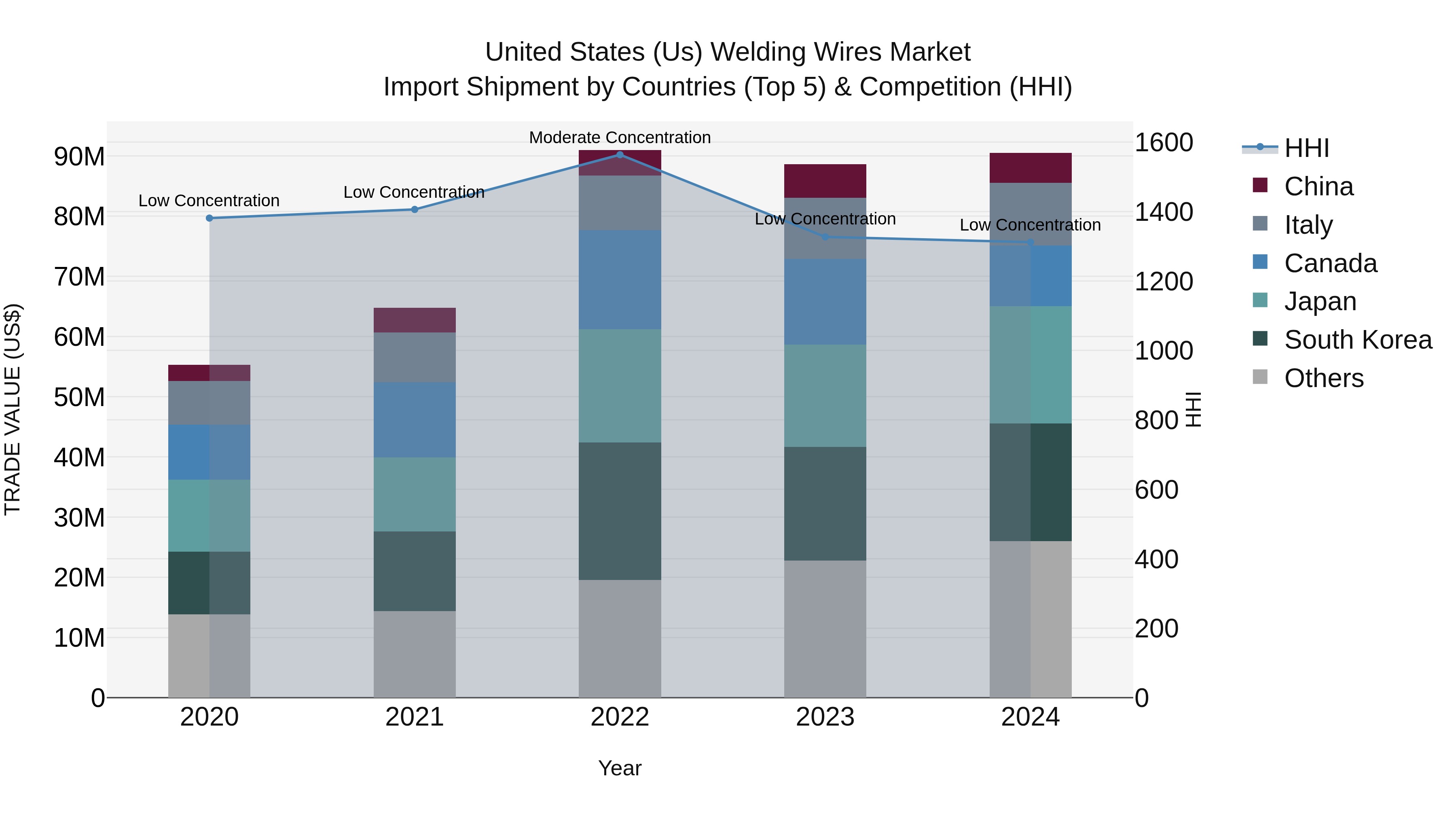 United States (US) Welding Wires Market Top 5 Importing Countries and Market Competition (HHI) Analysis