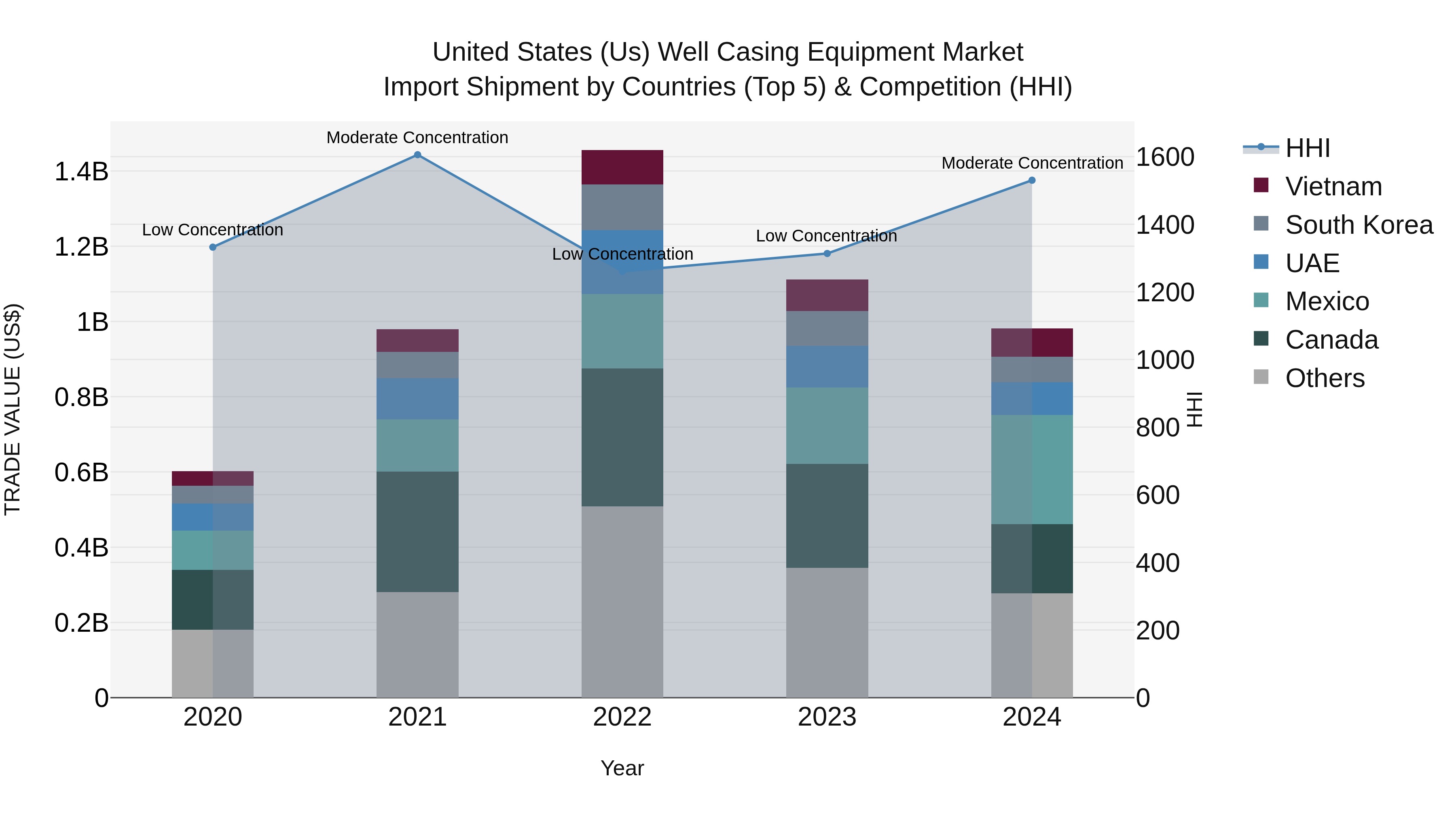 United States (US) Well Casing Equipment Market Top 5 Importing Countries and Market Competition (HHI) Analysis