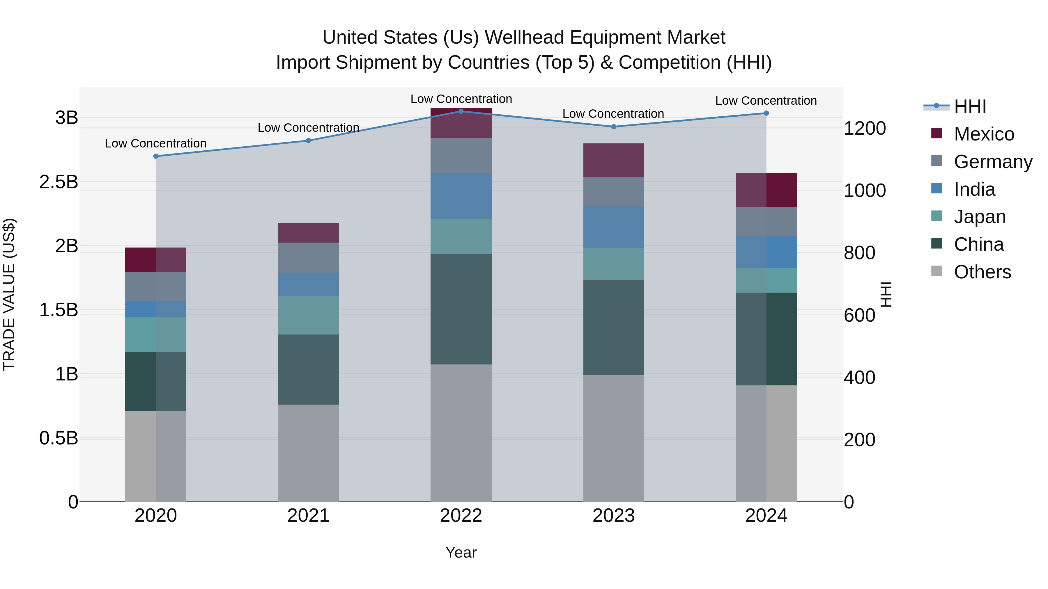 United States (US) Wellhead Equipment Market Top 5 Importing Countries and Market Competition (HHI) Analysis