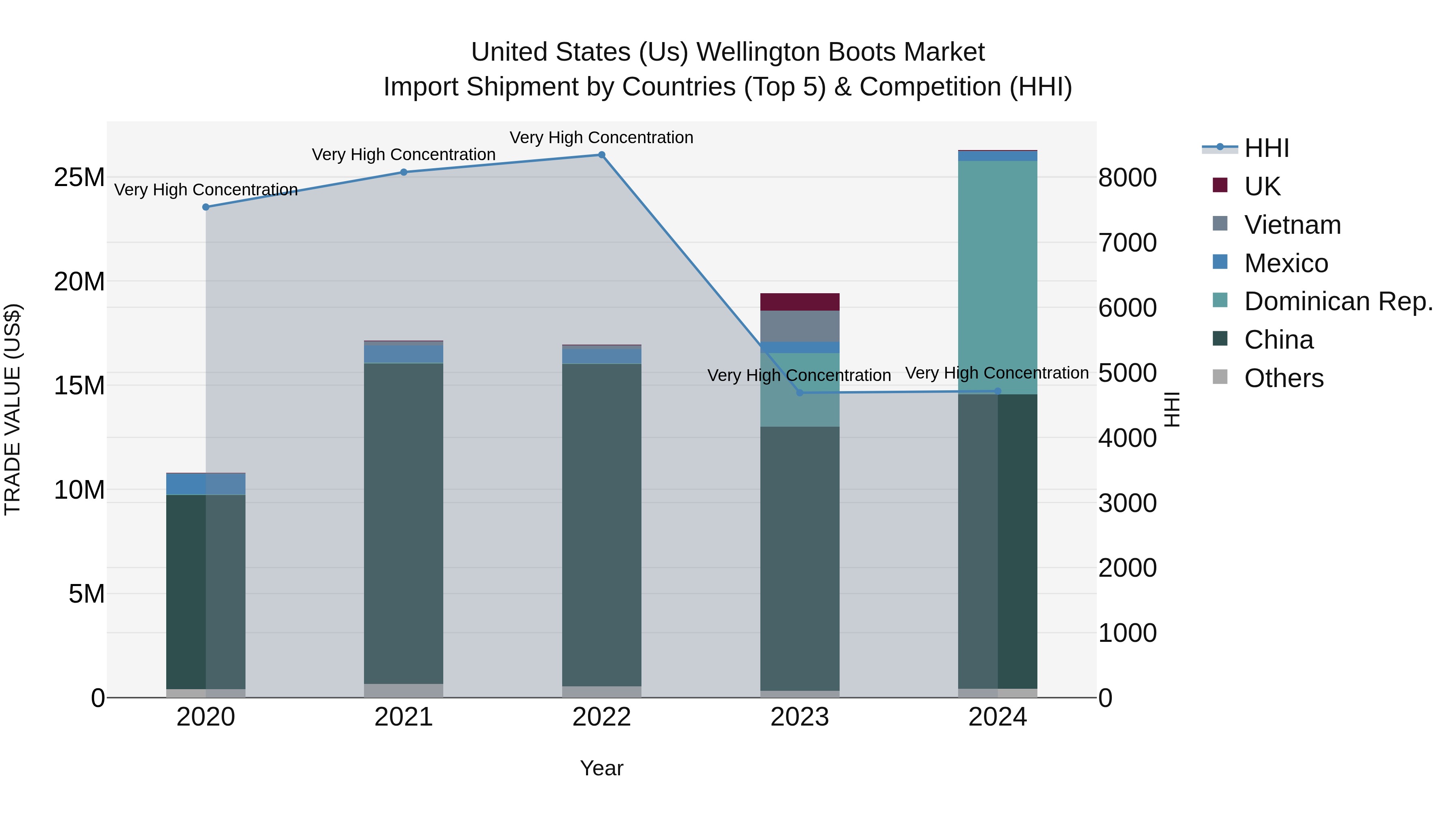 United States (US) Wellington Boots Market Top 5 Importing Countries and Market Competition (HHI) Analysis