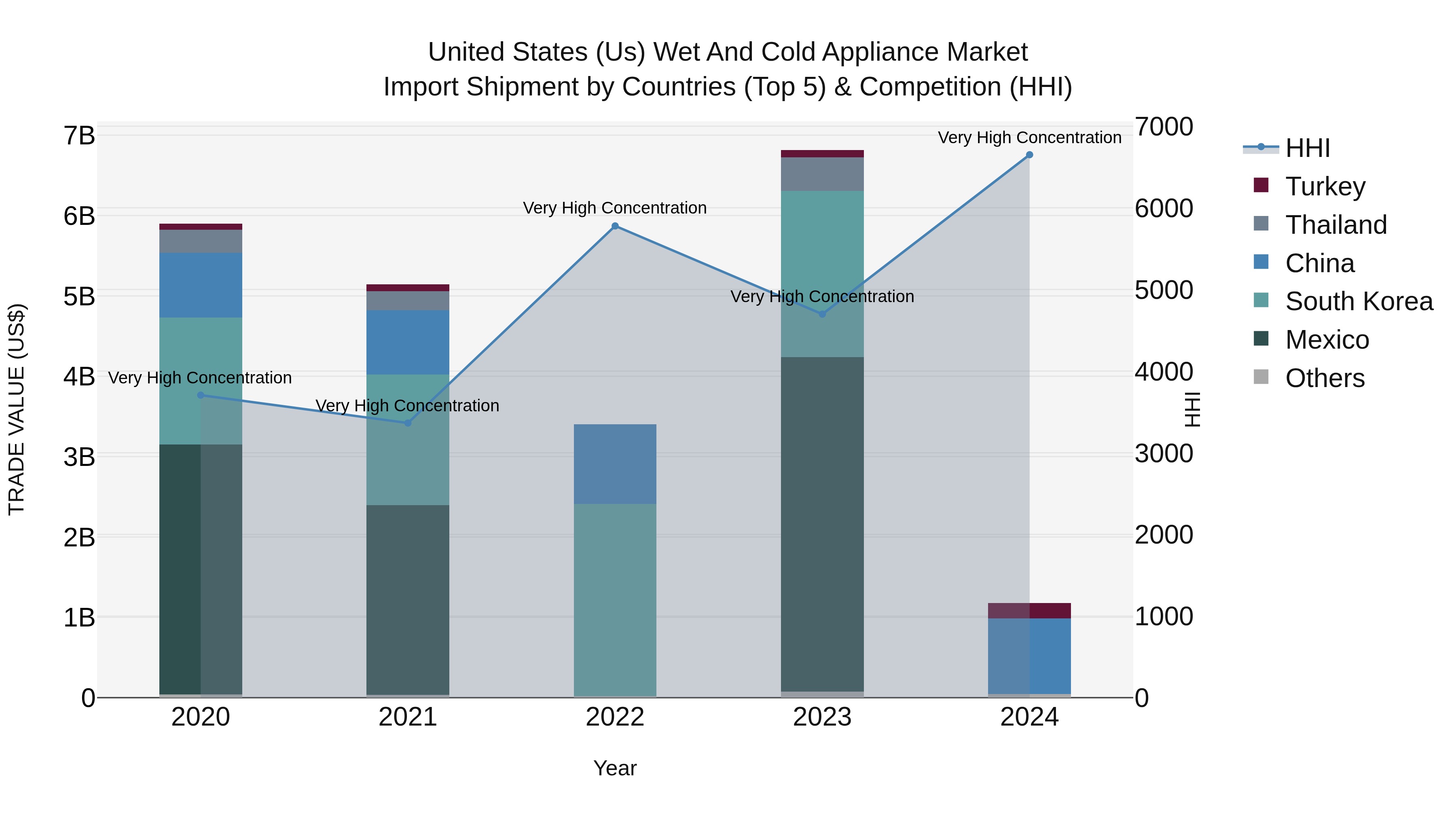 United States (US) Wet and Cold Appliance Market Top 5 Importing Countries and Market Competition (HHI) Analysis